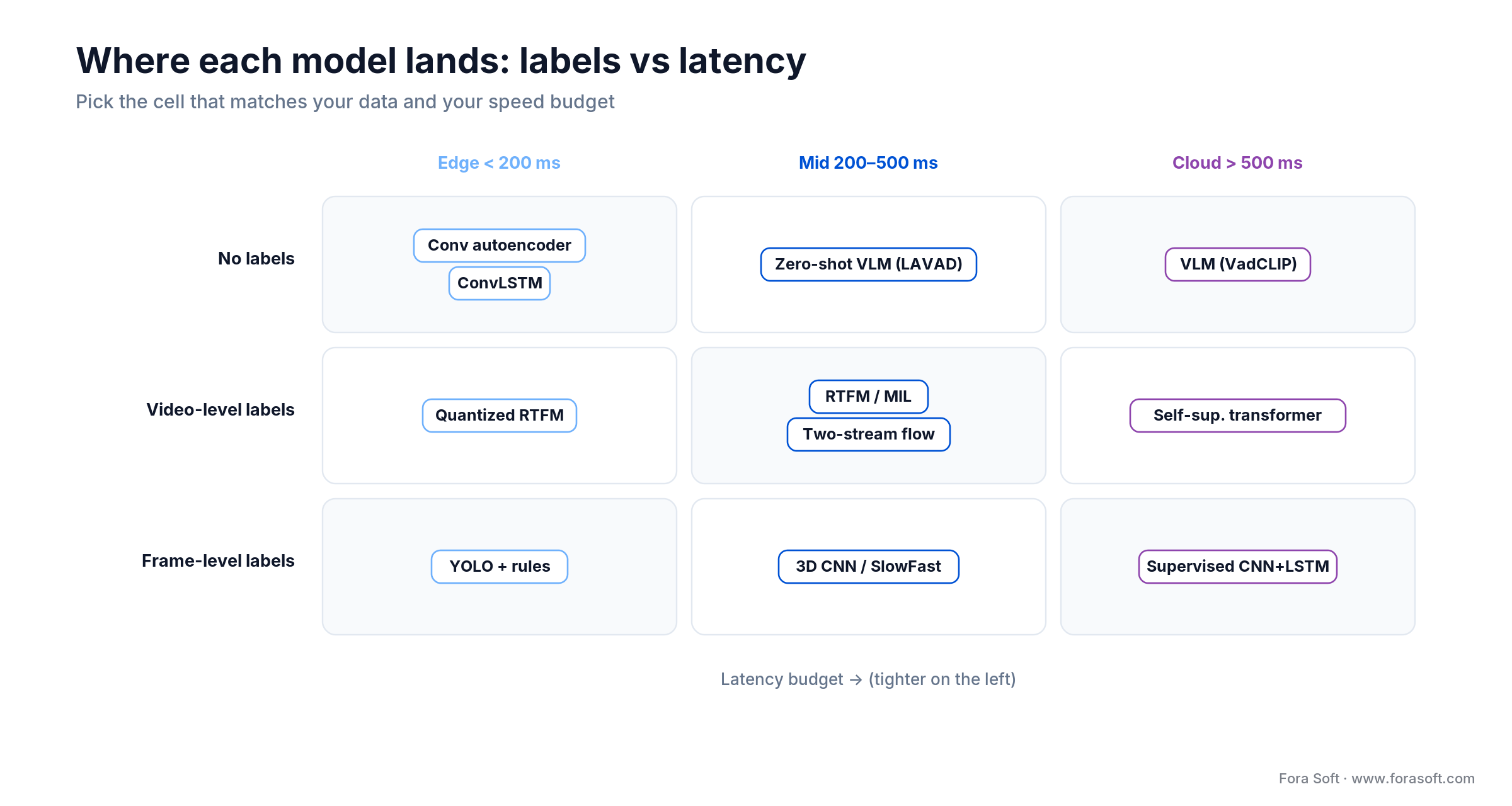 Grid mapping seven video anomaly detection models by label requirement and latency budget