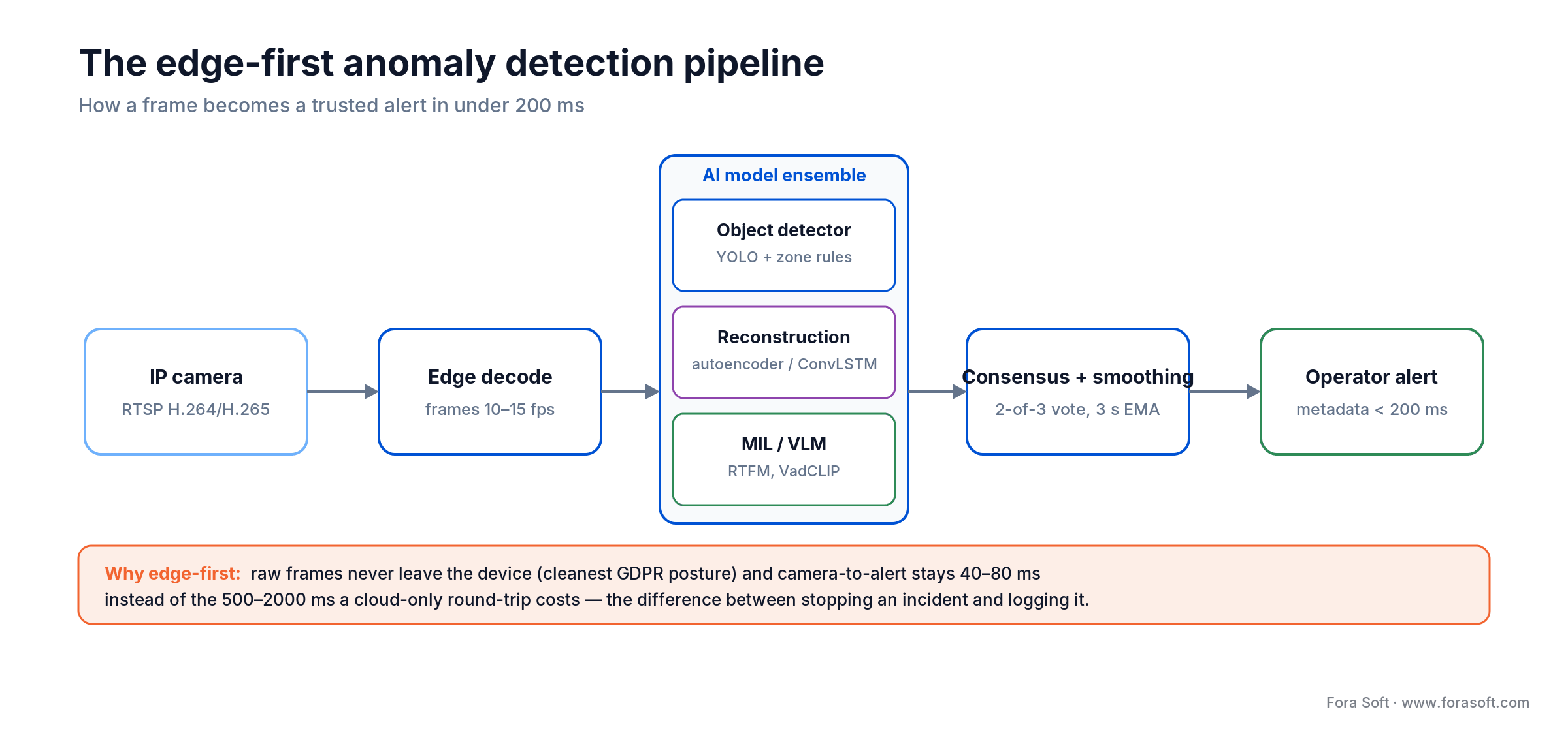 Edge-first anomaly detection pipeline from IP camera to operator alert under 200 ms