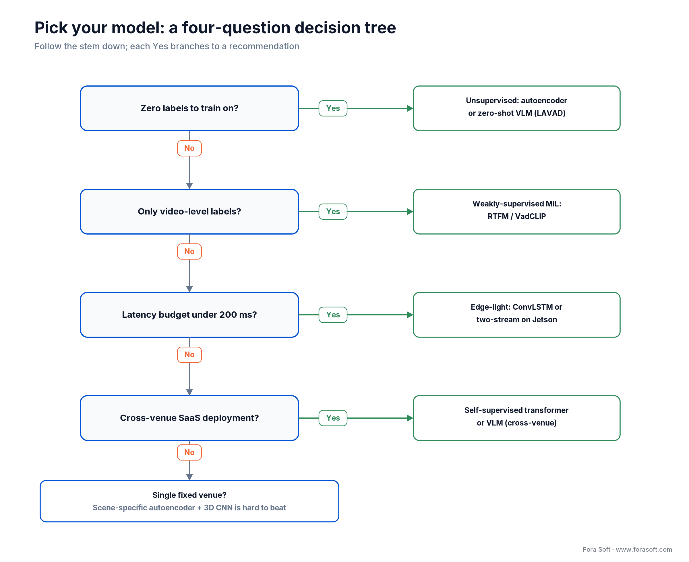 Four-question decision tree for choosing a video anomaly detection model by labels, latency, and cross-venue needs