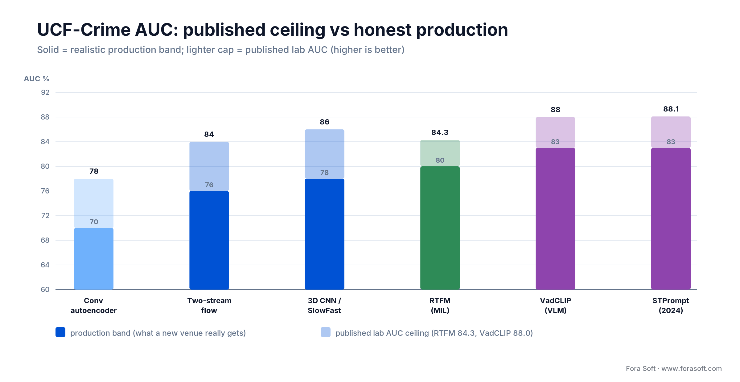 UCF-Crime AUC by method: published lab ceiling versus realistic production band