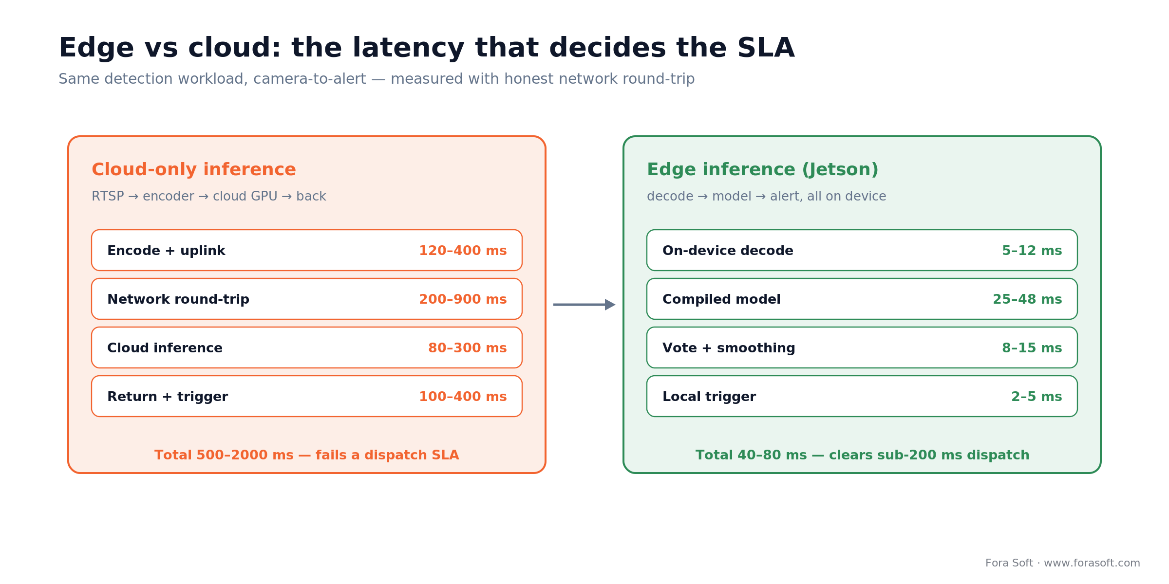 Two-panel comparison of cloud-only versus edge inference latency for video anomaly detection, 500-2000 ms versus 40-80 ms