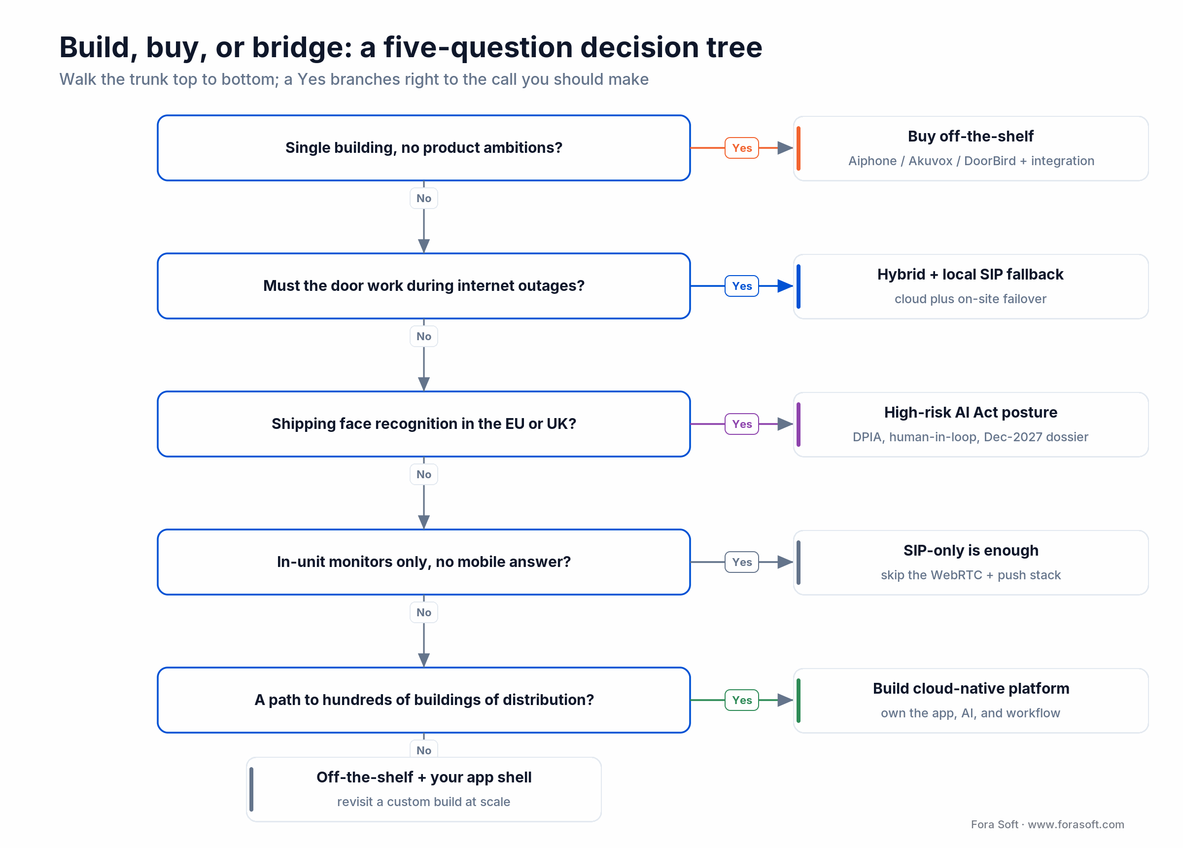 Video intercom decision tree: buy off-the-shelf, hybrid with SIP fallback, or build a cloud-native platform