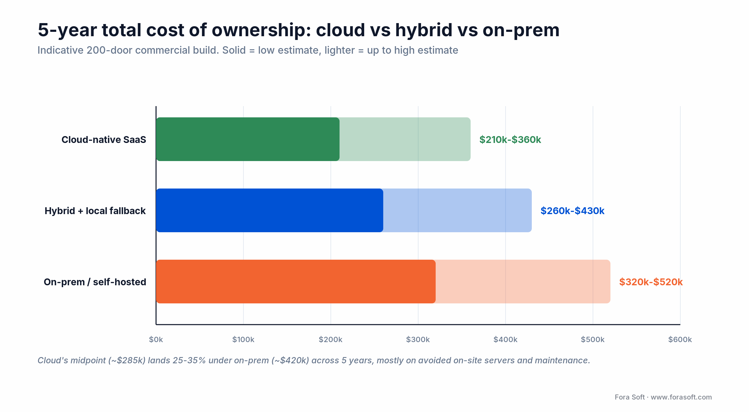 5-year TCO bars: cloud-native video intercom vs hybrid vs on-prem for a 200-door build, cloud 25-35% lower