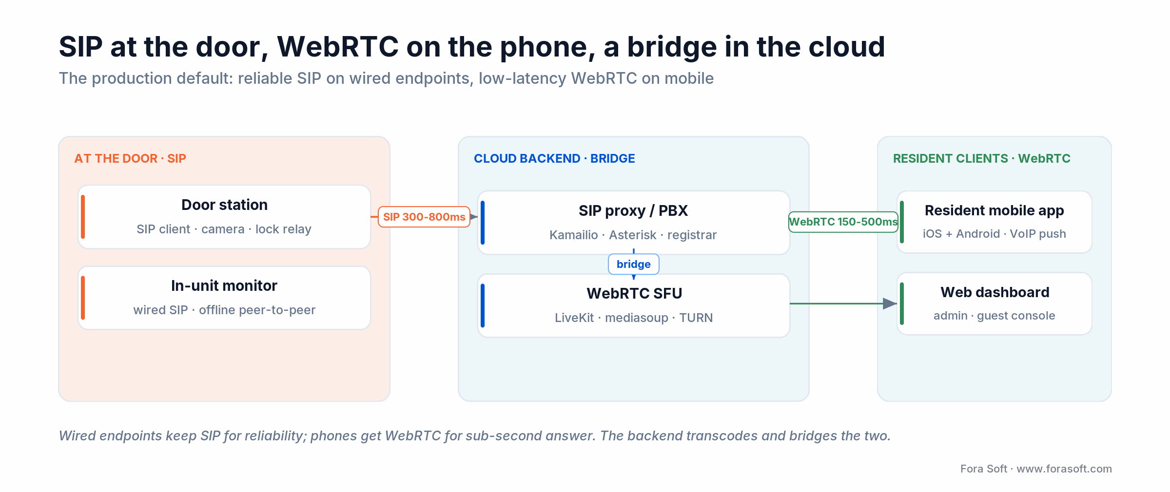 SIP and WebRTC video intercom call path: wired door station over SIP, cloud bridge, WebRTC to resident phones