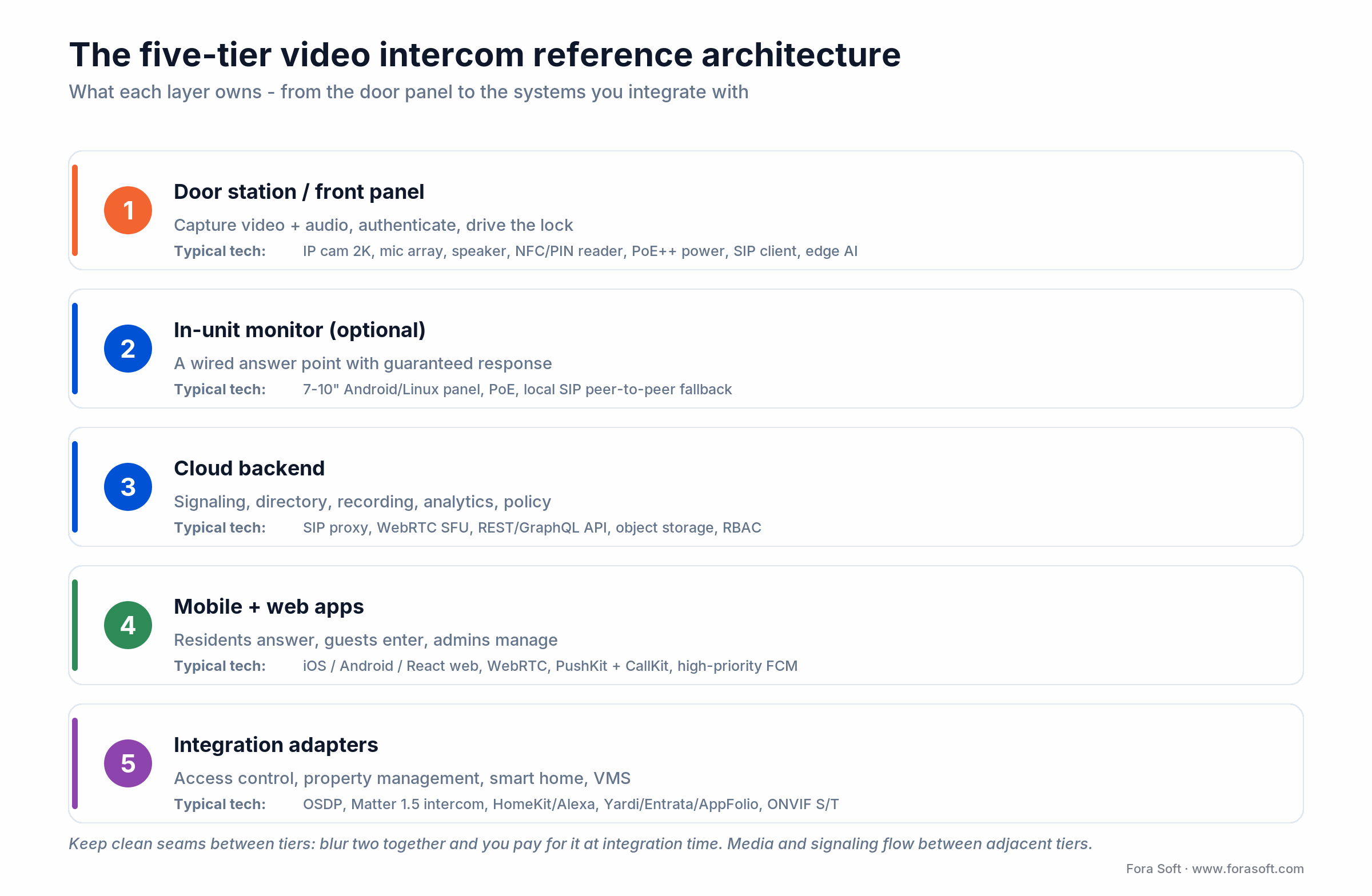 Five-tier video intercom software architecture: door station, in-unit monitor, cloud backend, apps, integration adapters