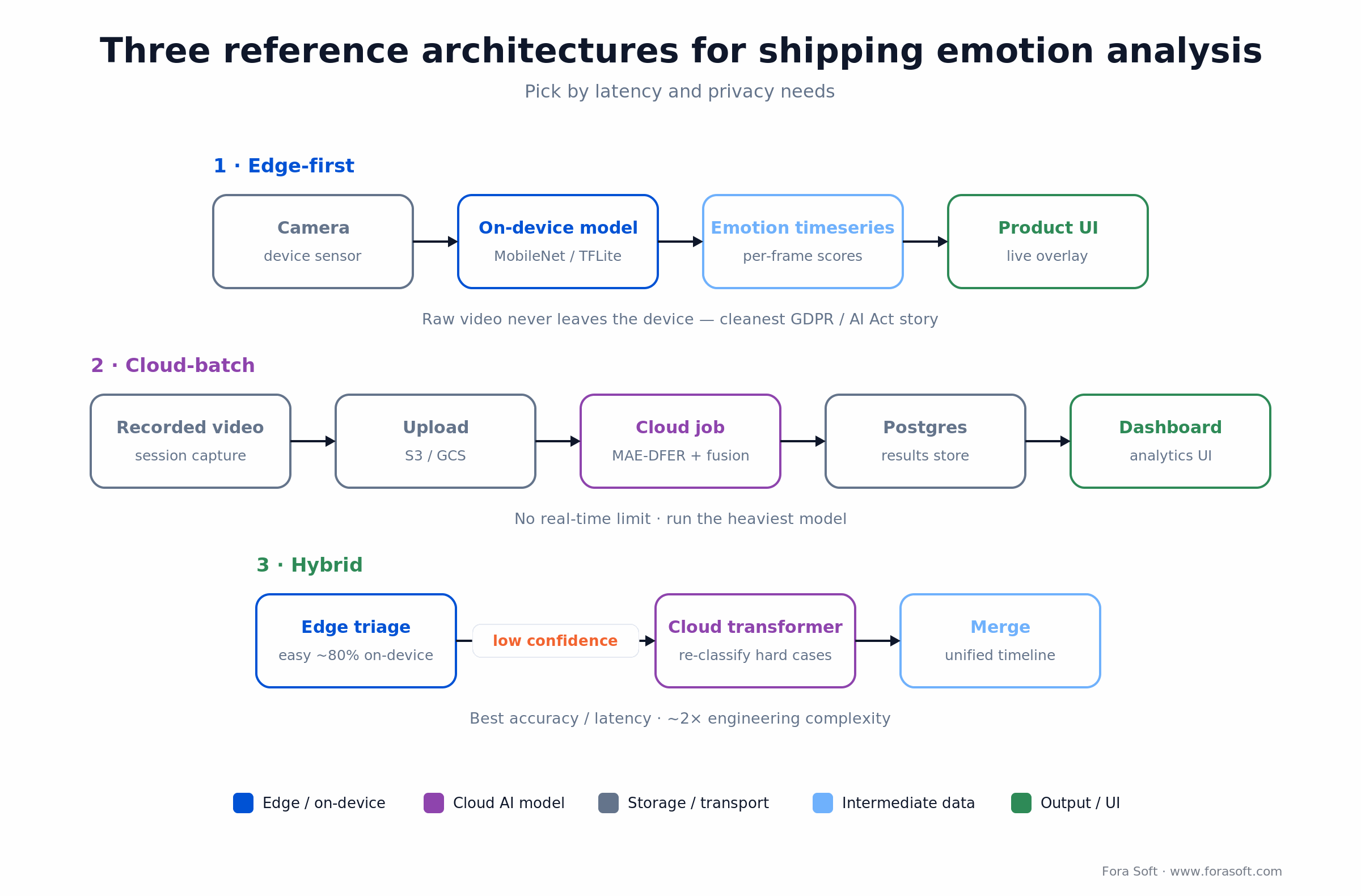 Edge-first, cloud-batch and hybrid reference architectures for embedding emotion analysis into a video product