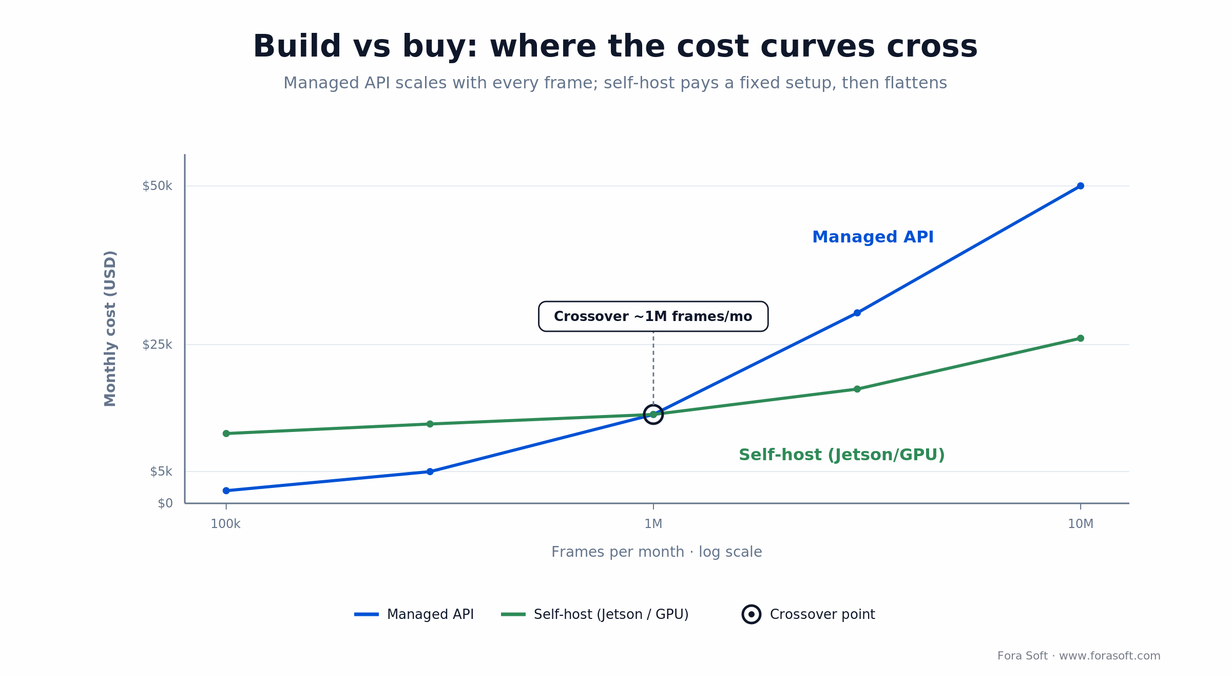 Build vs buy cost curves for facial emotion recognition crossing near one million frames per month