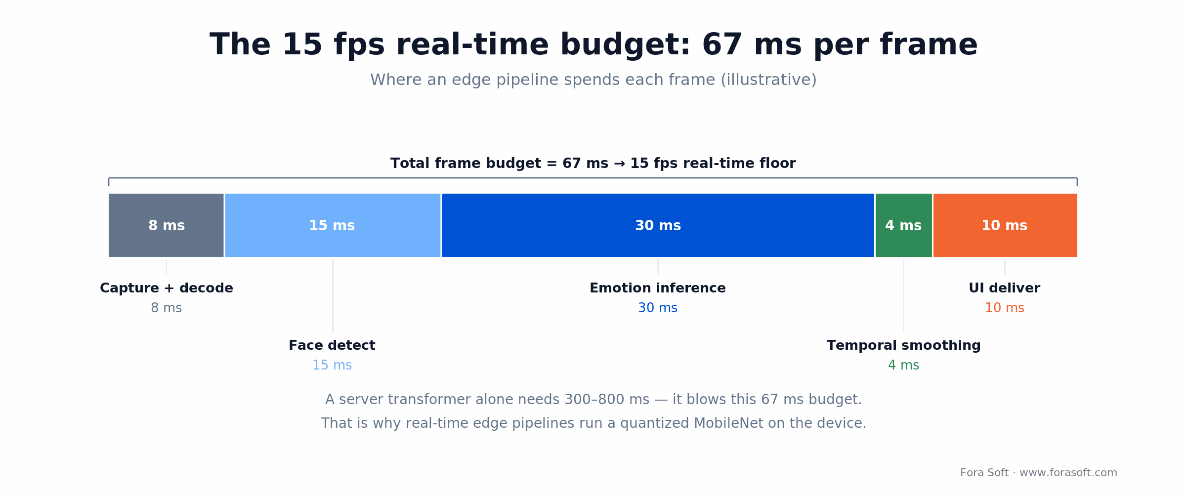 How a 67 ms real-time frame budget for 15 fps splits across capture, face detection, inference, smoothing and UI