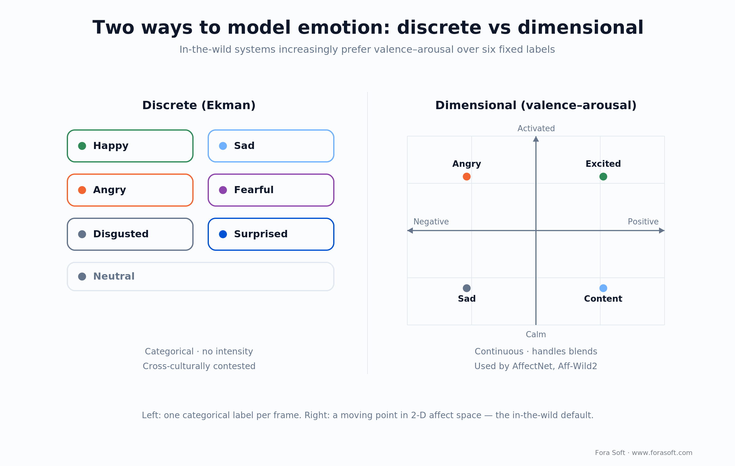 Discrete Ekman emotions versus the dimensional valence-arousal model used for in-the-wild facial emotion recognition