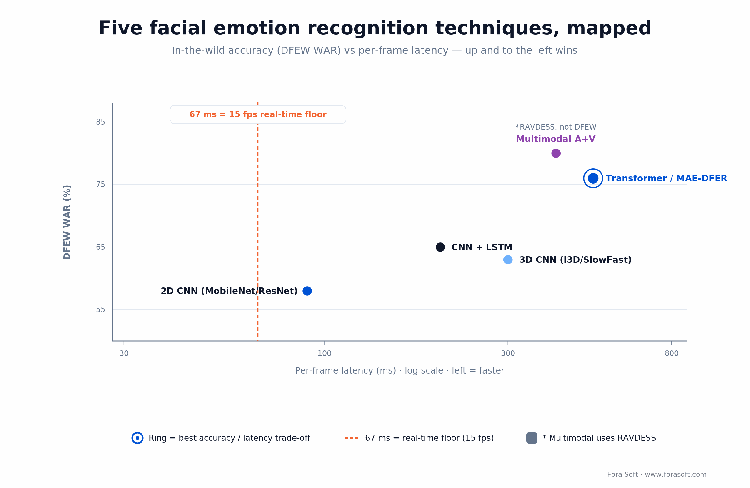 Facial emotion recognition techniques mapped by in-the-wild DFEW accuracy versus per-frame latency