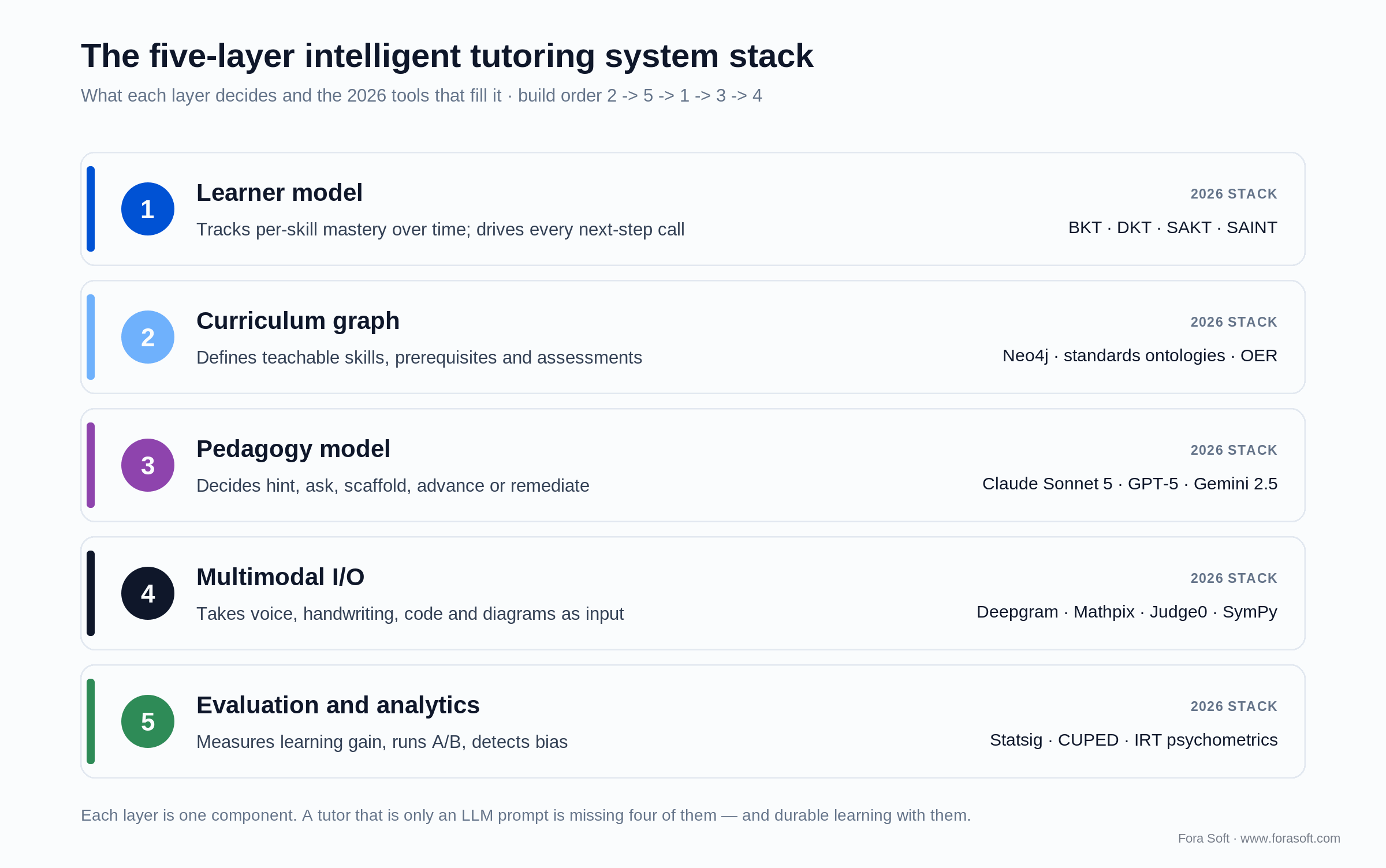 Five-layer intelligent tutoring system stack: learner model, curriculum graph, pedagogy, multimodal I/O, evaluation