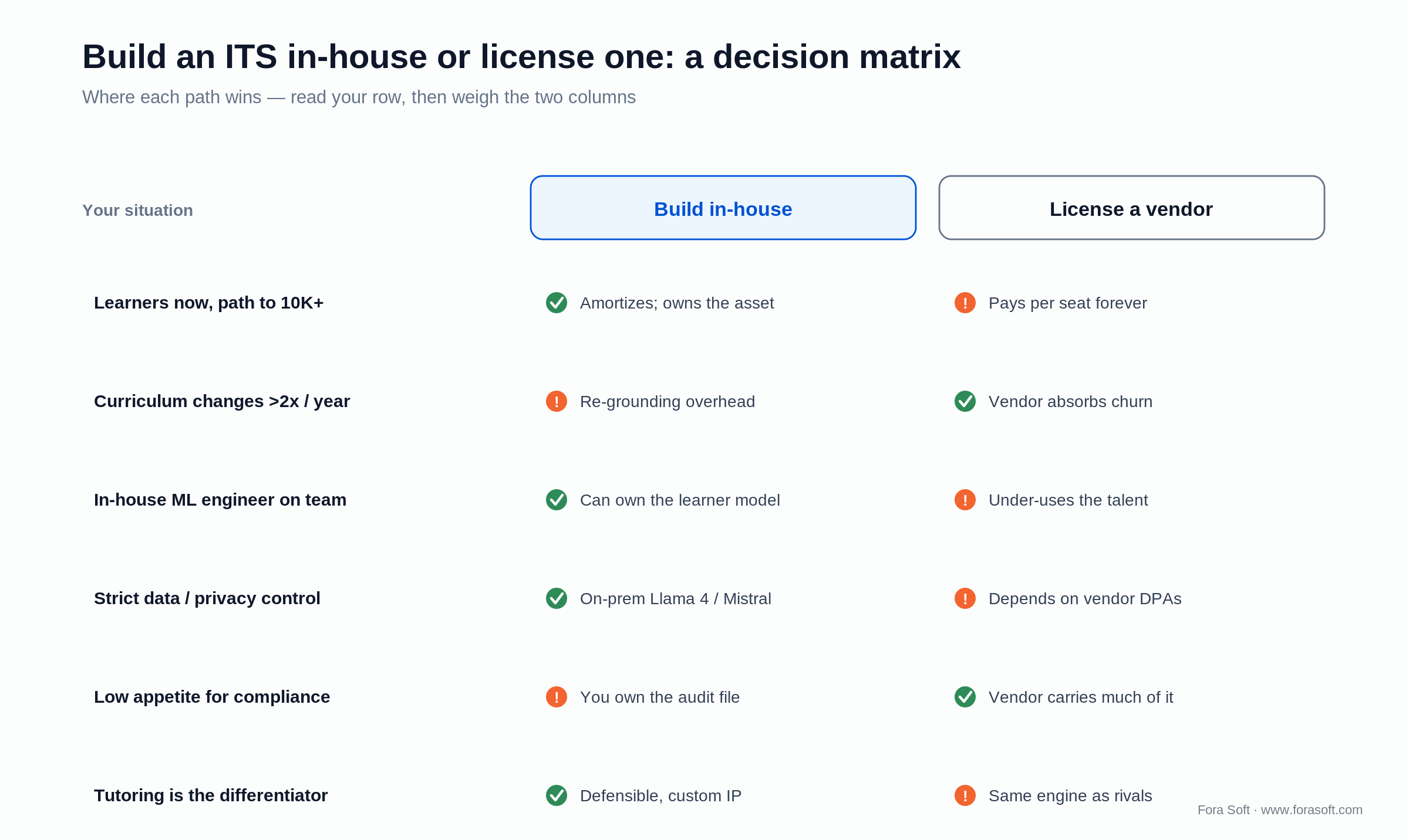 Build versus buy decision matrix for an ITS: learners, curriculum volatility, ML talent, privacy, compliance, differentiation