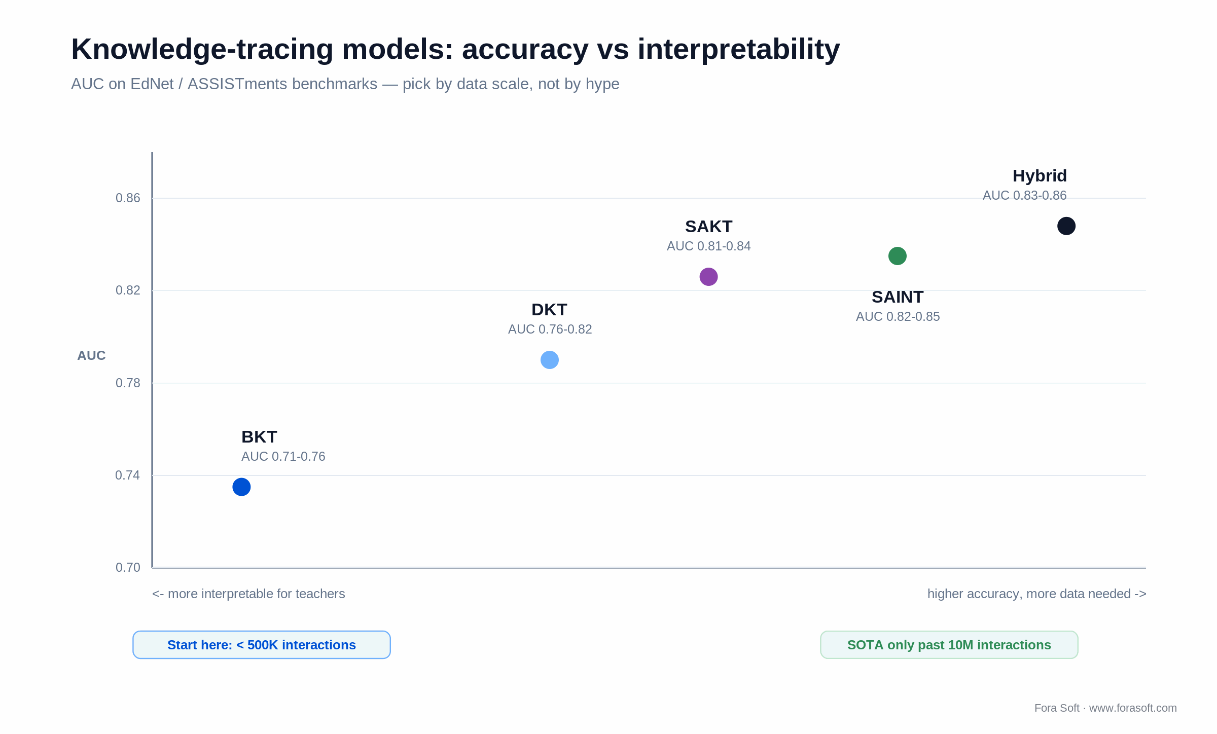 Knowledge-tracing models plotted by accuracy (AUC) versus interpretability: BKT, DKT, SAKT, SAINT, hybrid