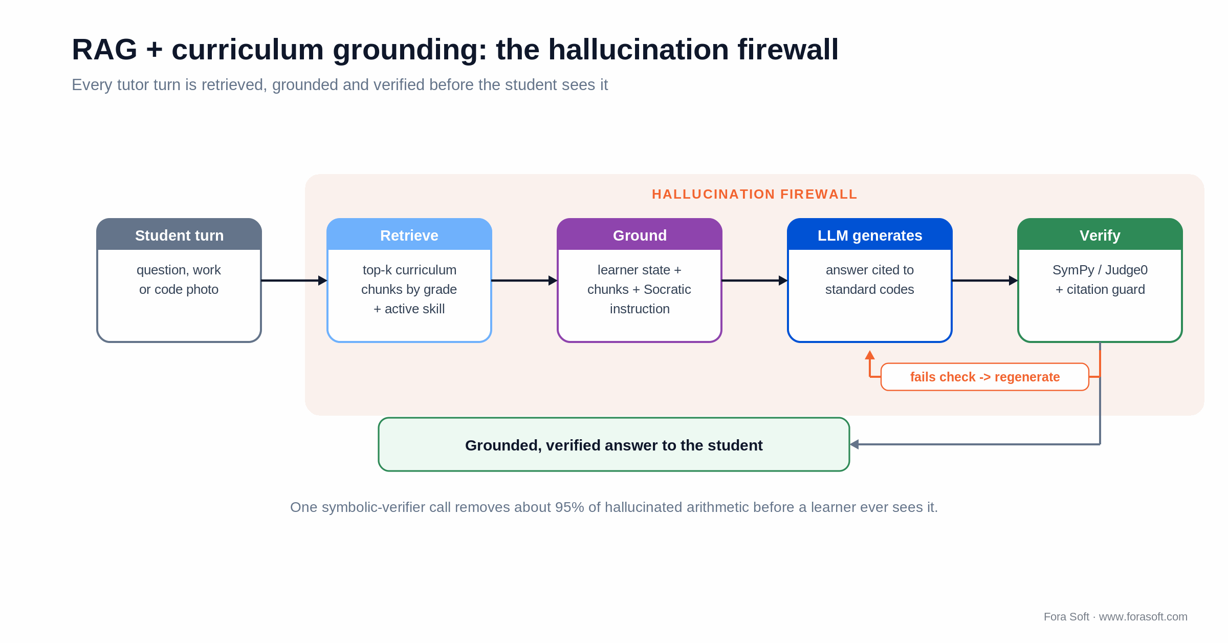 RAG hallucination firewall: student turn, retrieve curriculum chunks, ground, LLM generate, verify before the student sees it
