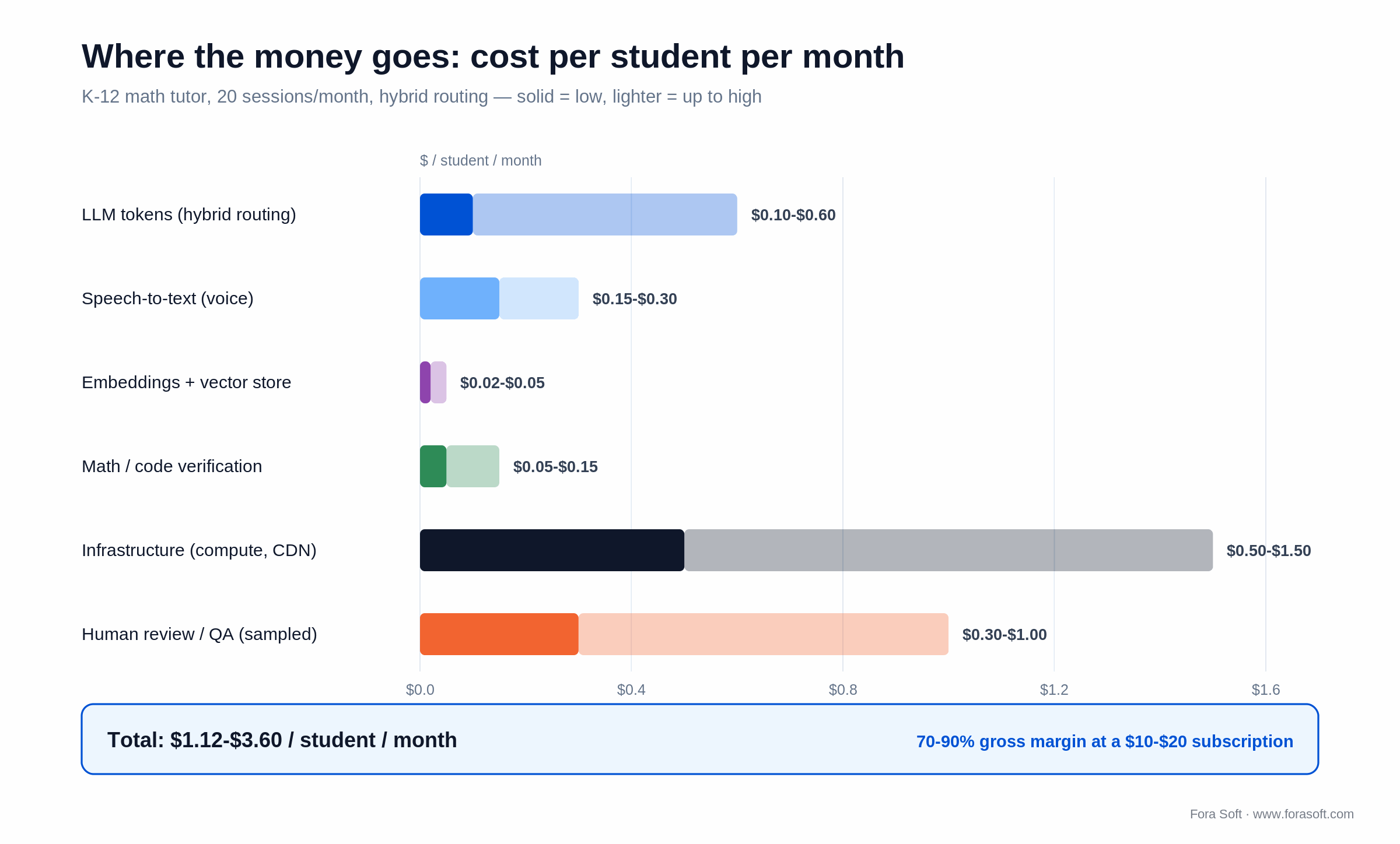 Cost per student per month for an ITS: LLM tokens, speech-to-text, embeddings, verification, infrastructure, human review