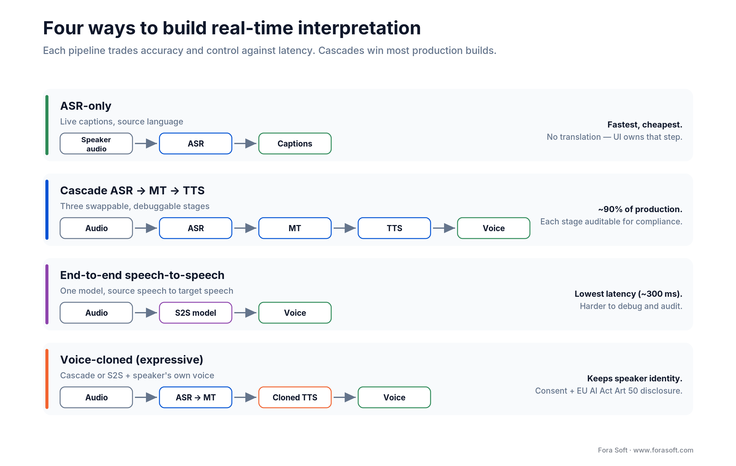 Four AI interpretation pipelines: ASR-only, cascade ASR to MT to TTS, end-to-end speech-to-speech, and voice-cloned