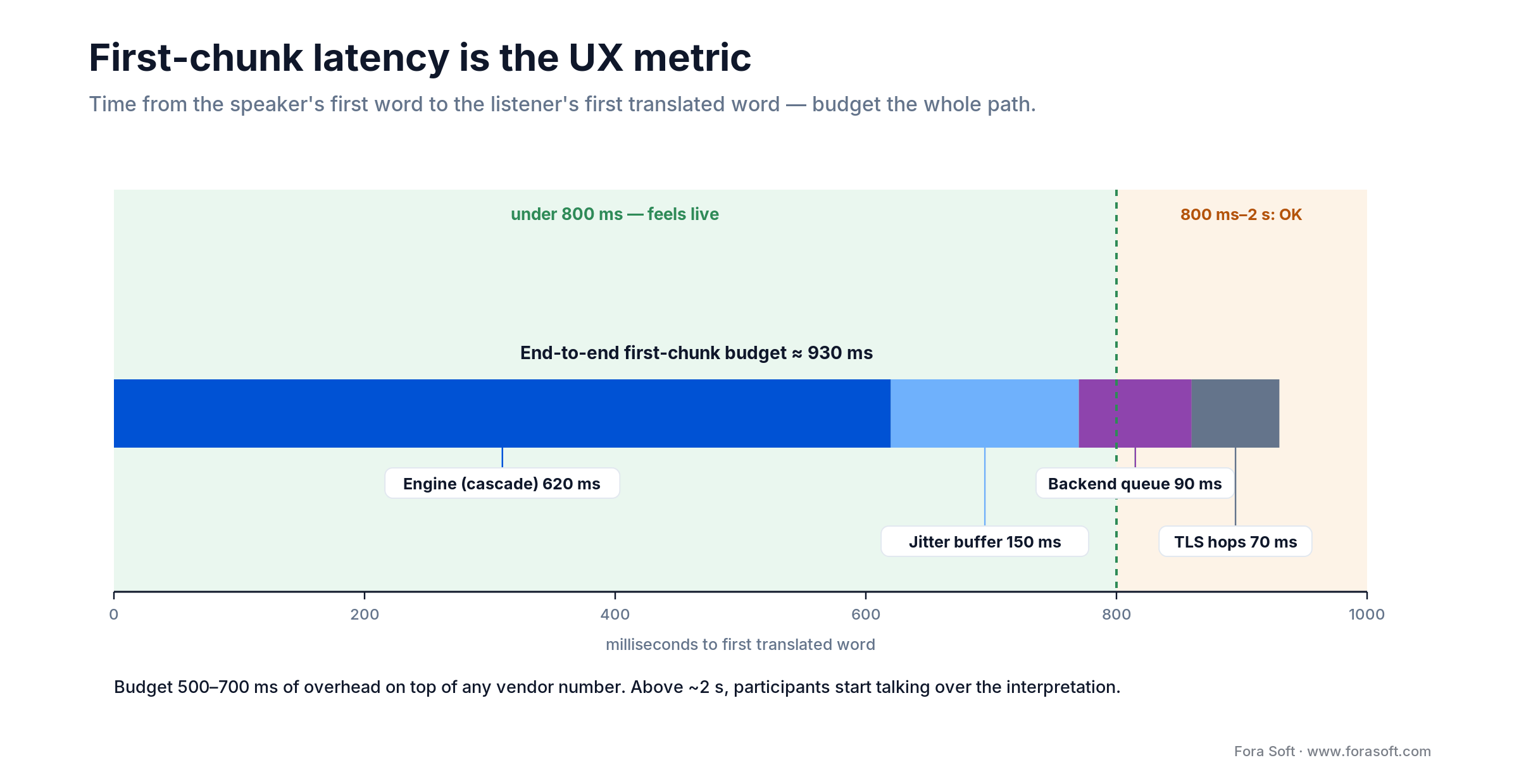 AI interpretation latency budget: engine plus jitter, queue and TLS hops total about 930 ms vs the 800 ms live threshold
