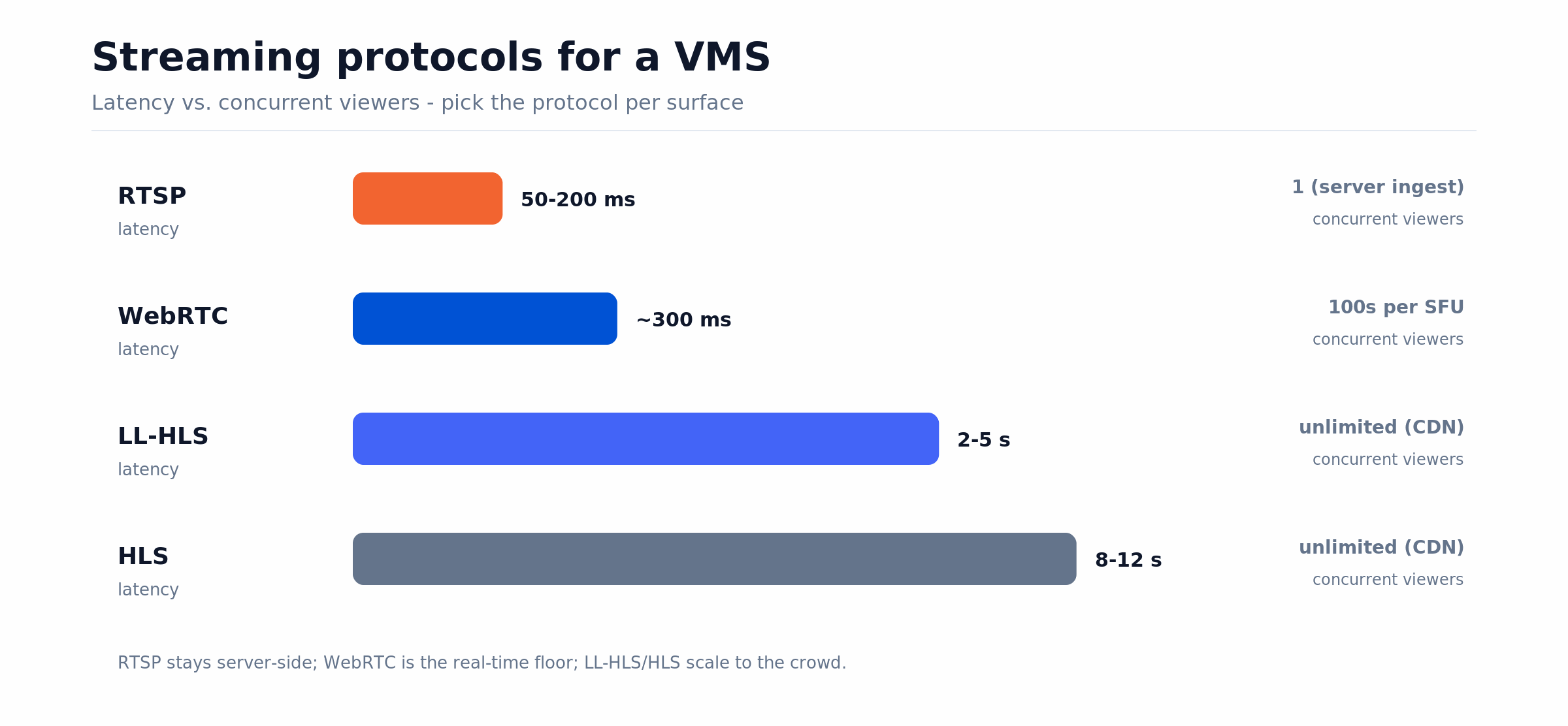 Streaming protocol latency versus concurrent viewers for a VMS: RTSP, WebRTC, LL-HLS and HLS compared