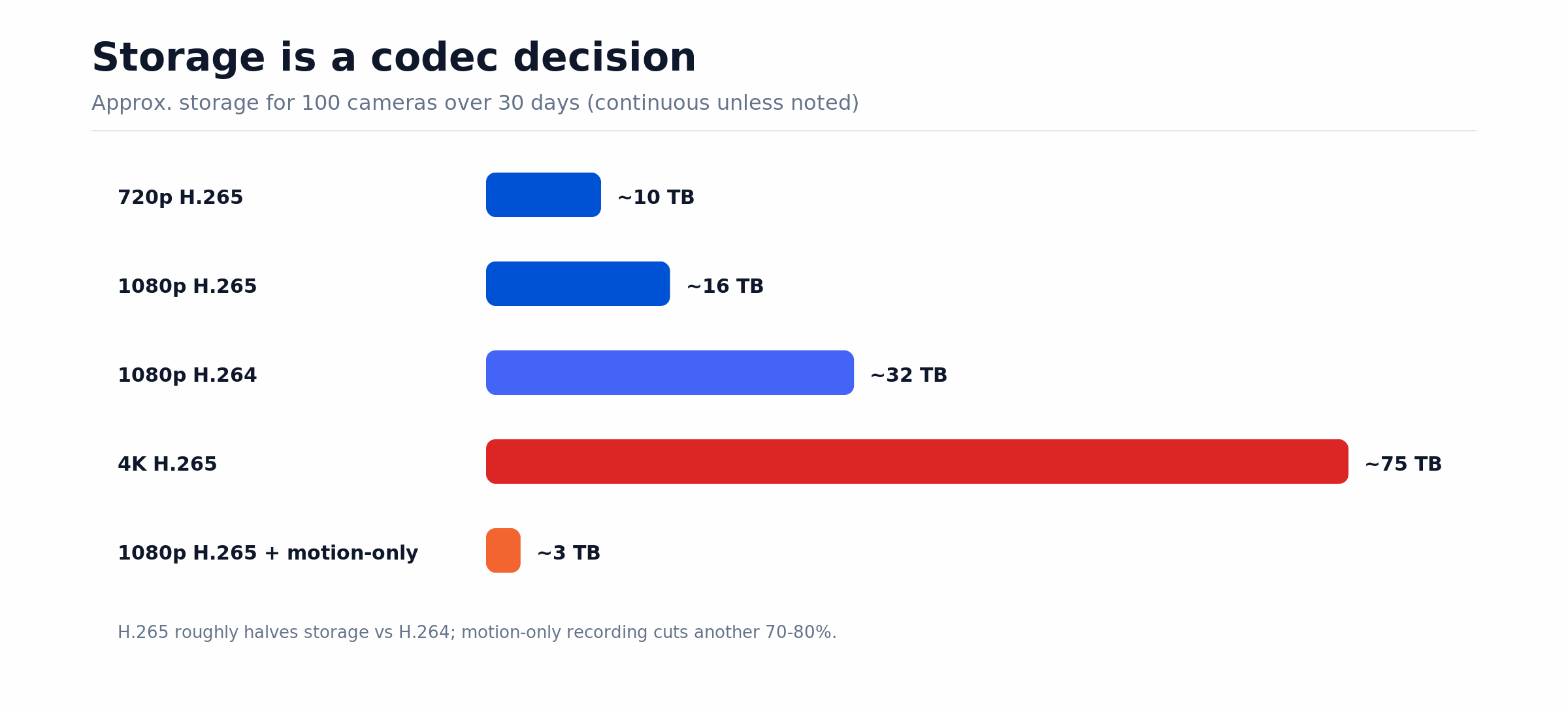 Bar chart of storage for 100 cameras over 30 days by codec and resolution; H.265 and motion-only cut cost
