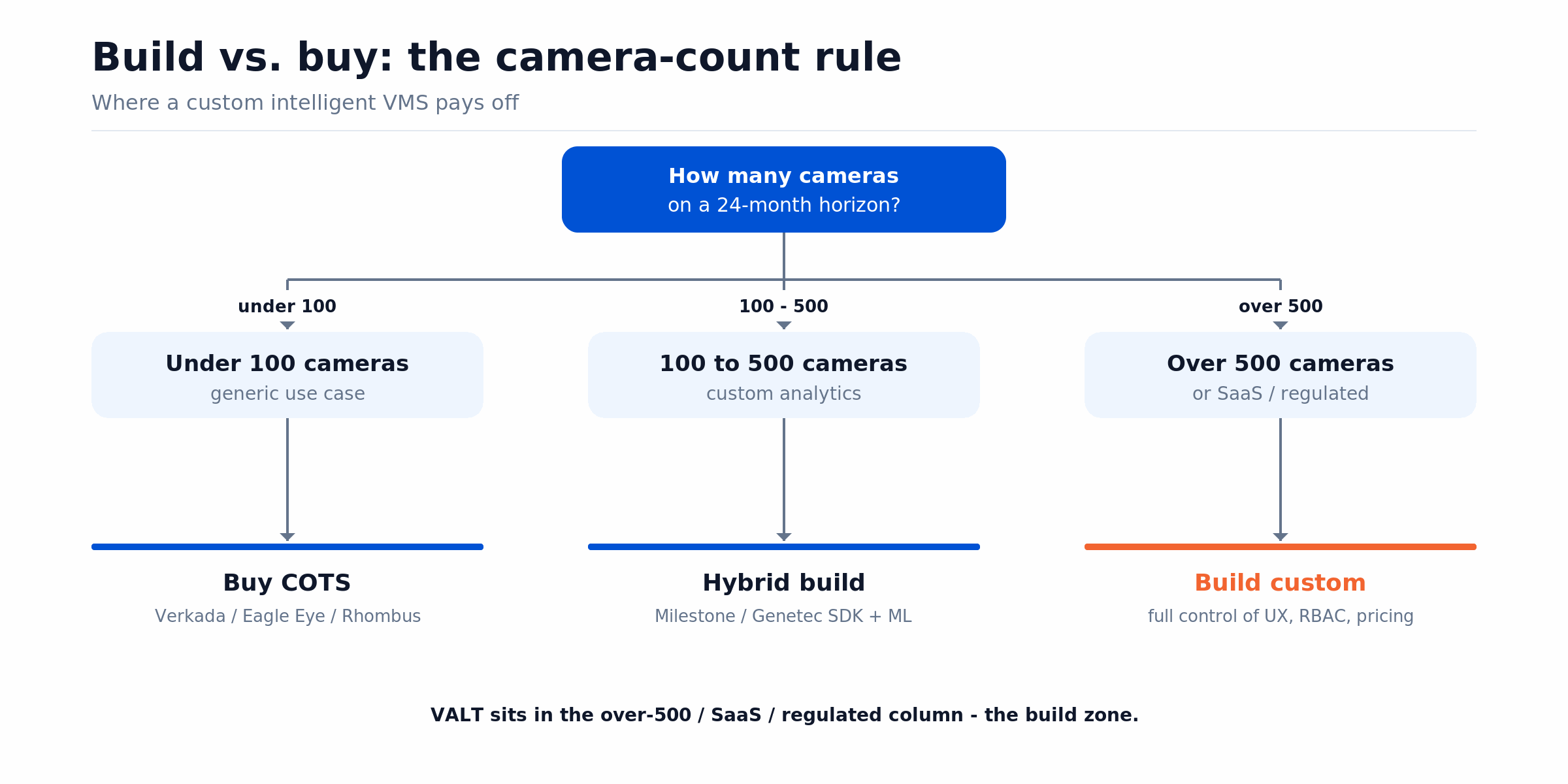Build versus buy decision tree for a VMS by camera count: under 100 buy COTS, 100 to 500 hybrid, over 500 build custom
