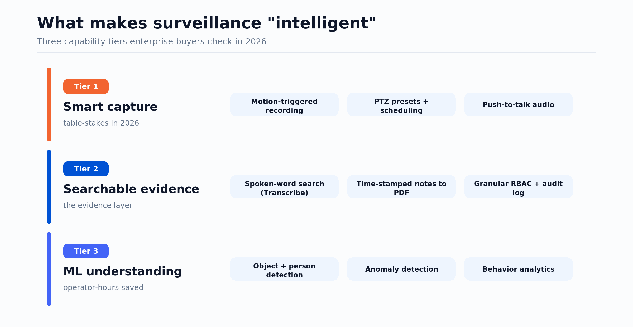 Three tiers of intelligent surveillance: smart capture, searchable evidence and ML understanding with example features