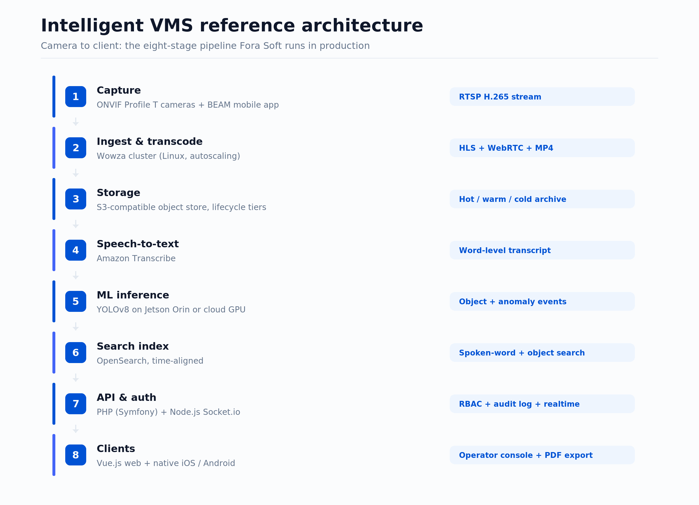 Intelligent VMS reference architecture: eight stages from camera capture through Wowza ingest, ML and search to clients