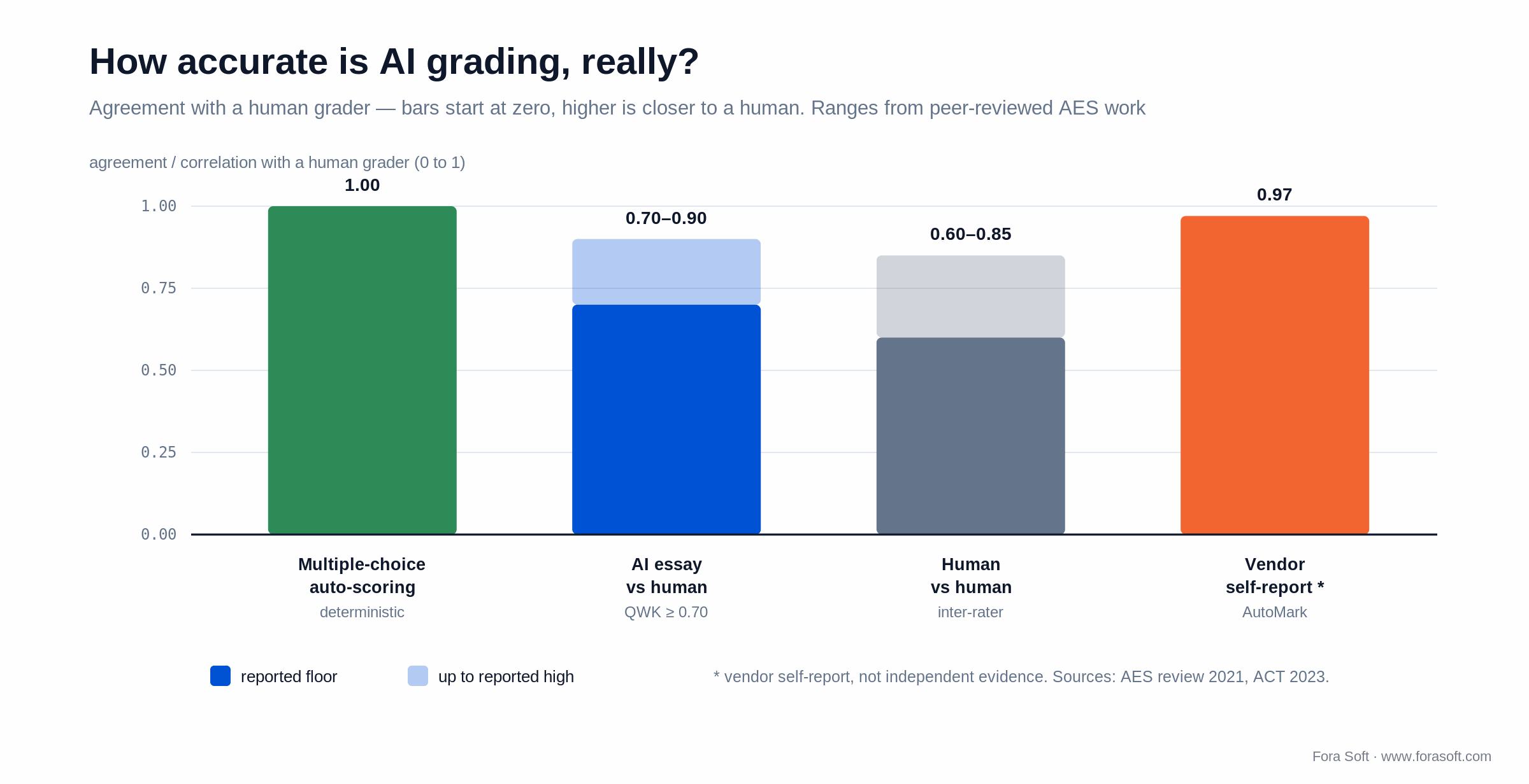 AI essay grading agrees with human raters at about 0.70 to 0.90, close to human inter-rater reliability of 0.60 to 0.85