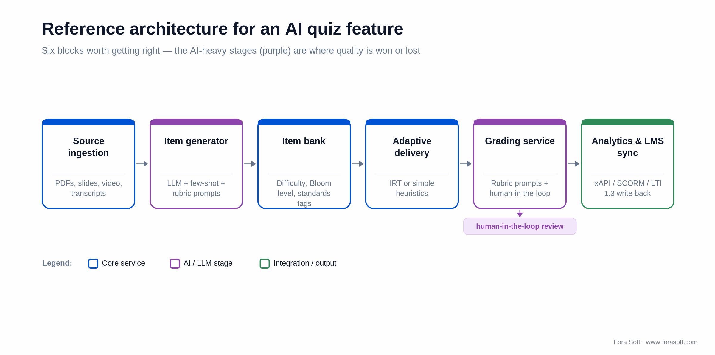 Reference architecture for an AI quiz feature: source ingestion, item generator, item bank, delivery, grading, LMS sync