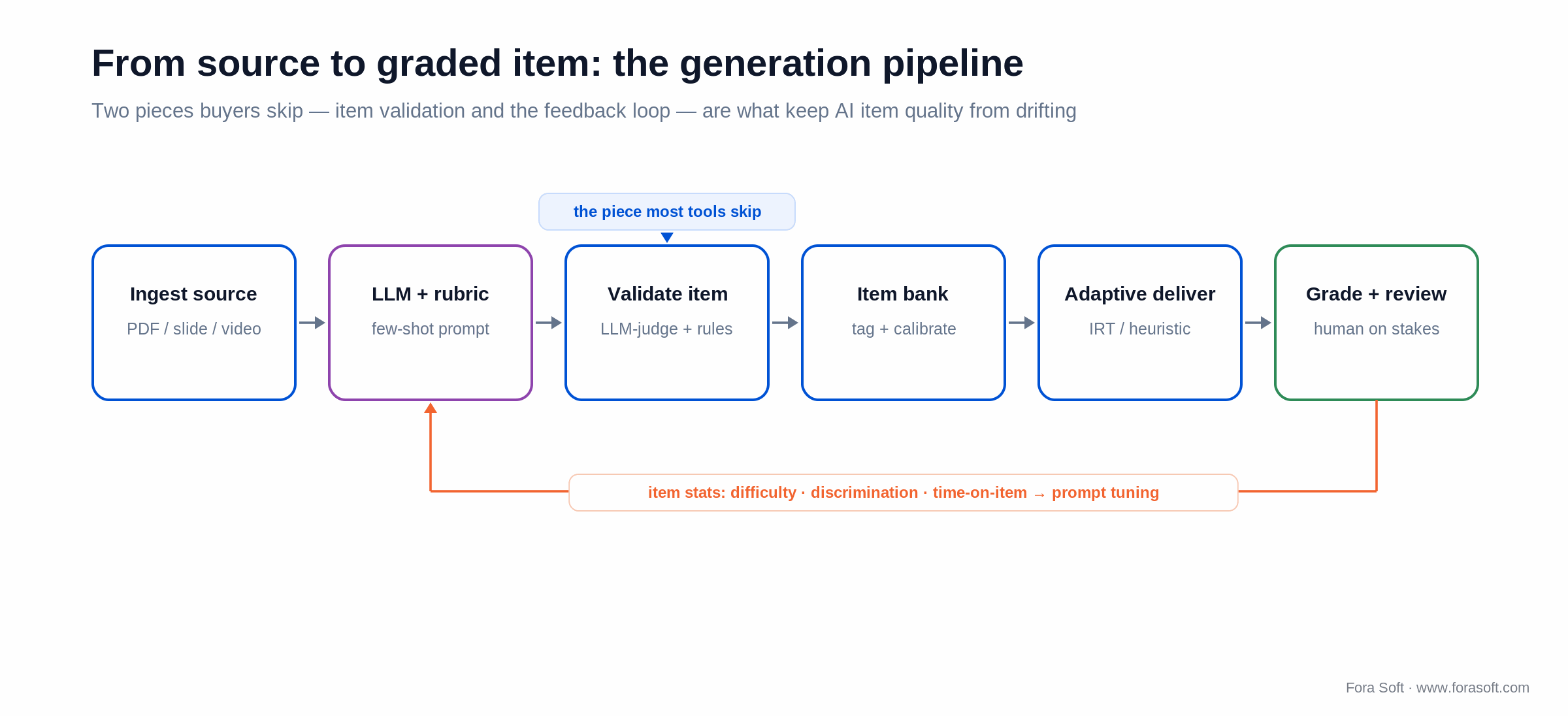 AI quiz generation pipeline with item validation and a feedback loop from grading back to prompt tuning
