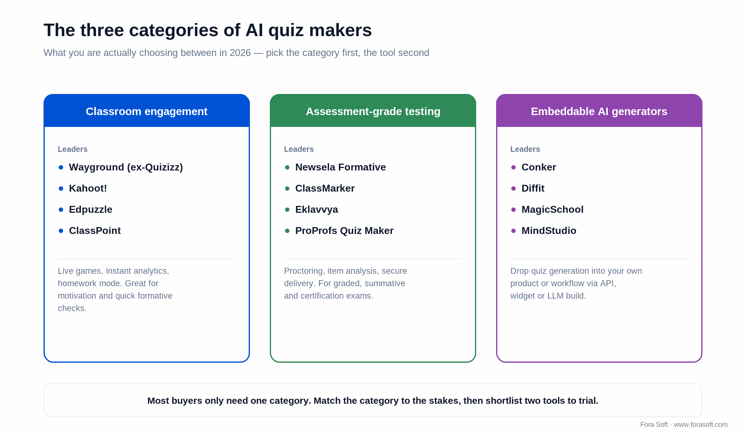 The three categories of AI quiz makers: classroom engagement, assessment-grade testing, and embeddable AI generators