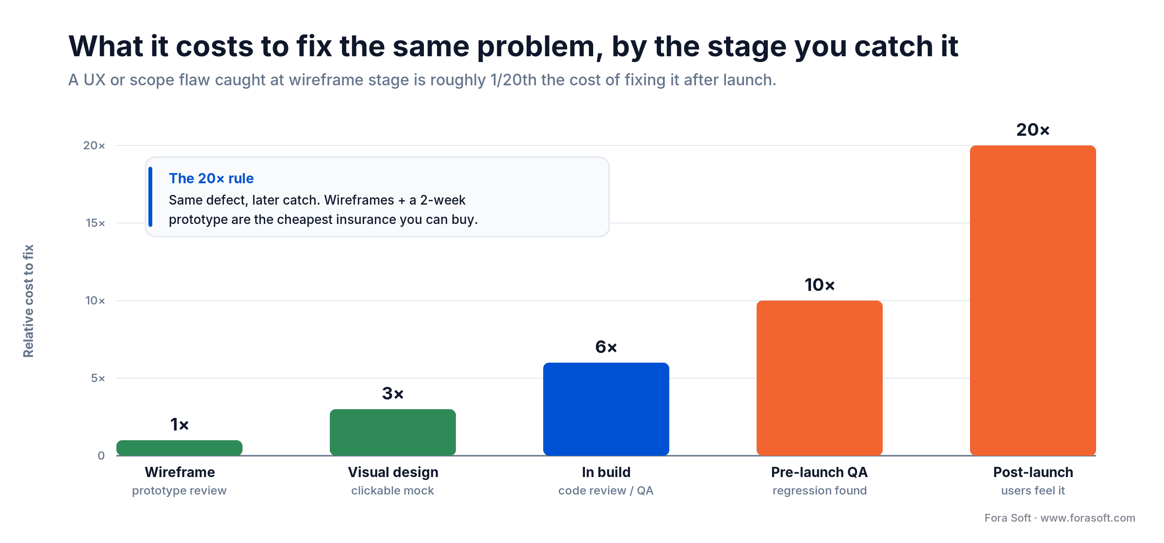 Bar chart: the cost to fix a mobile app flaw rises about 20 times from wireframe stage to post-launch
