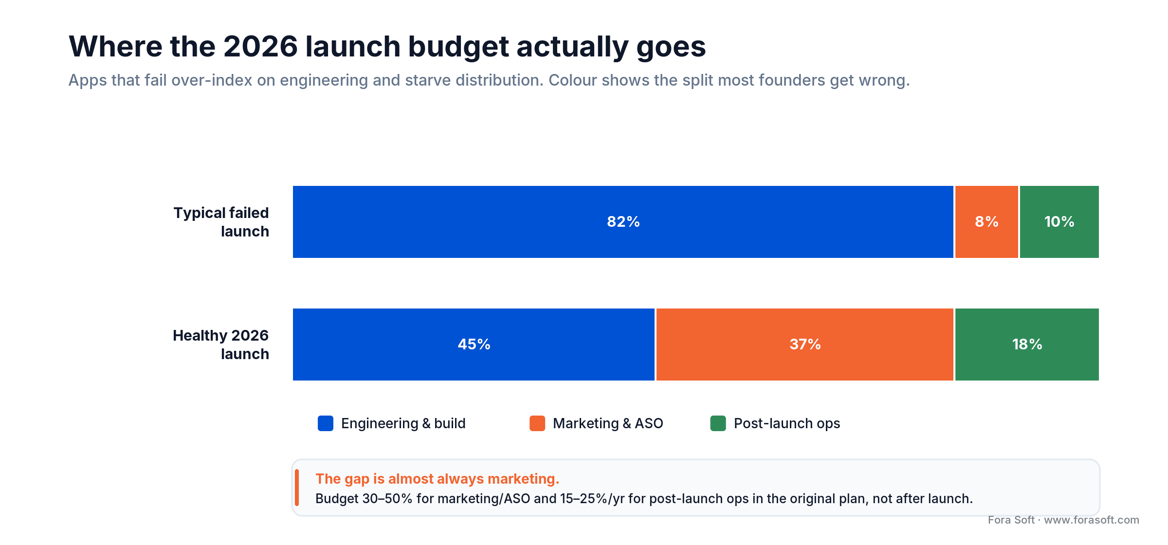 Stacked bars comparing failed versus healthy 2026 app launch budgets across engineering, marketing/ASO and post-launch