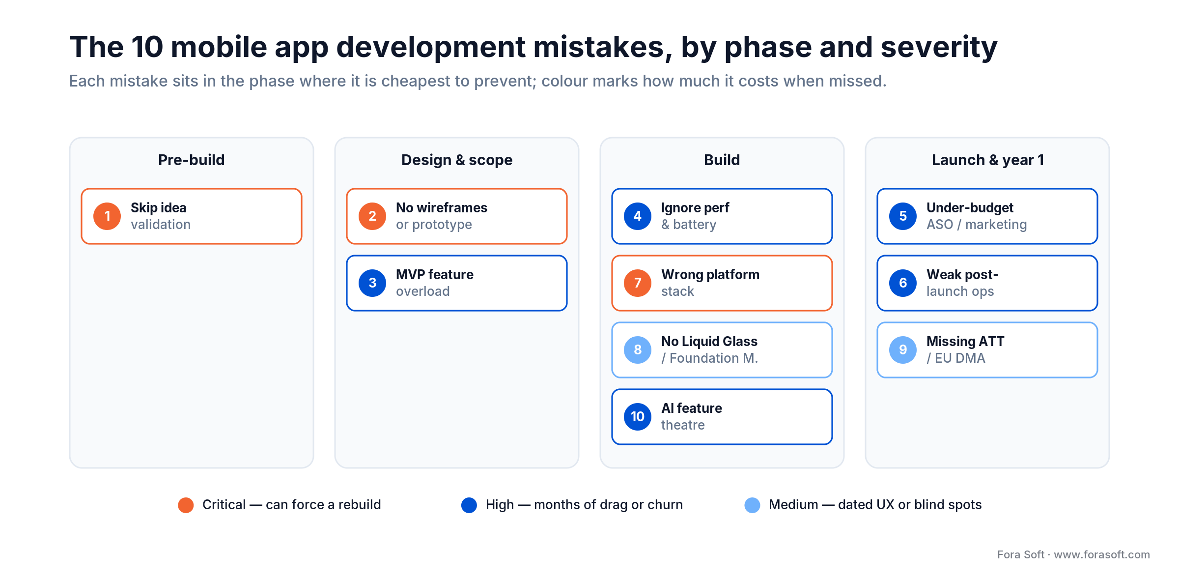 The 10 mobile app development mistakes mapped by build phase and severity, from idea validation to ATT/DMA compliance