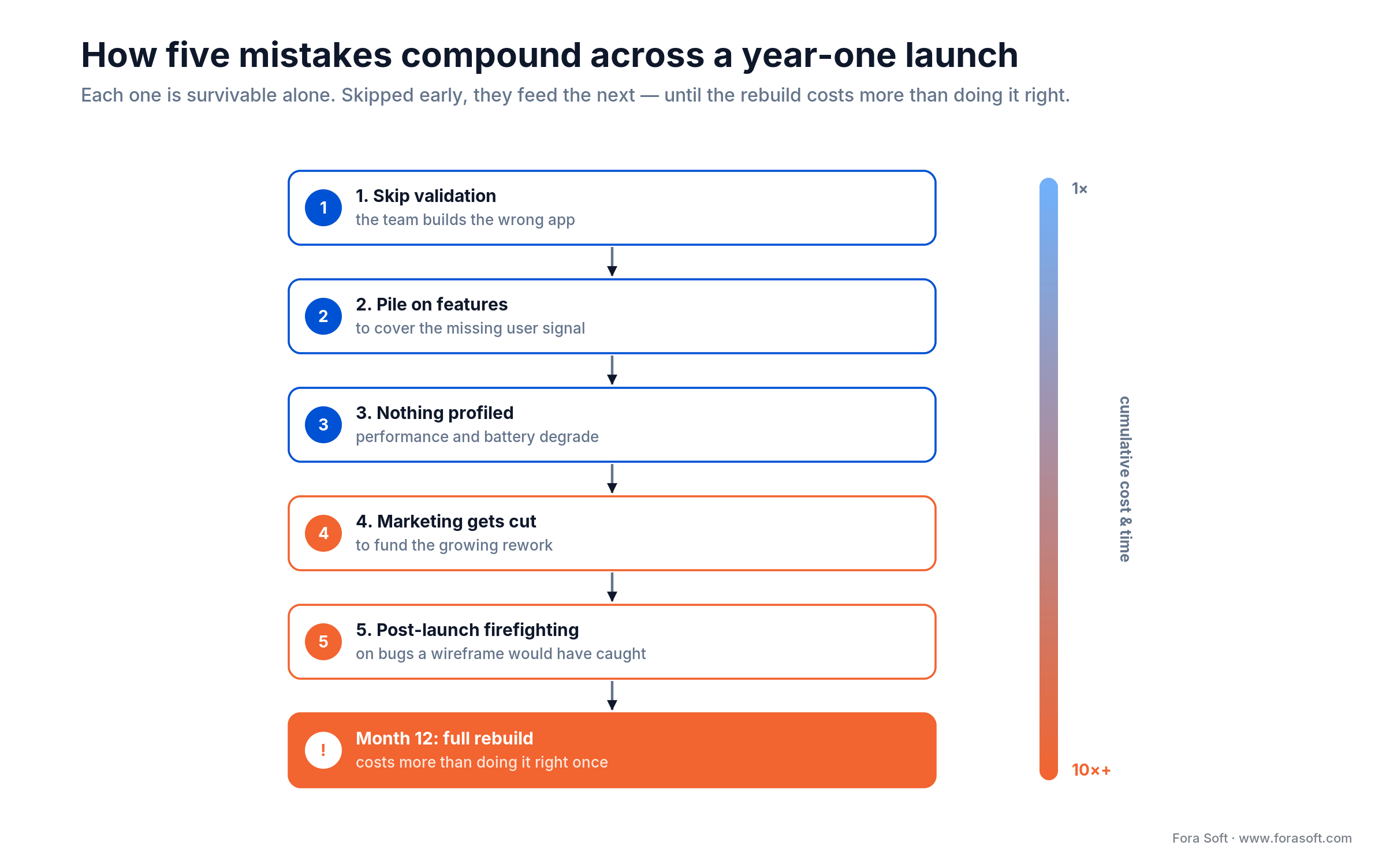 Flow diagram: how five mobile app mistakes compound across year one into a costly full rebuild