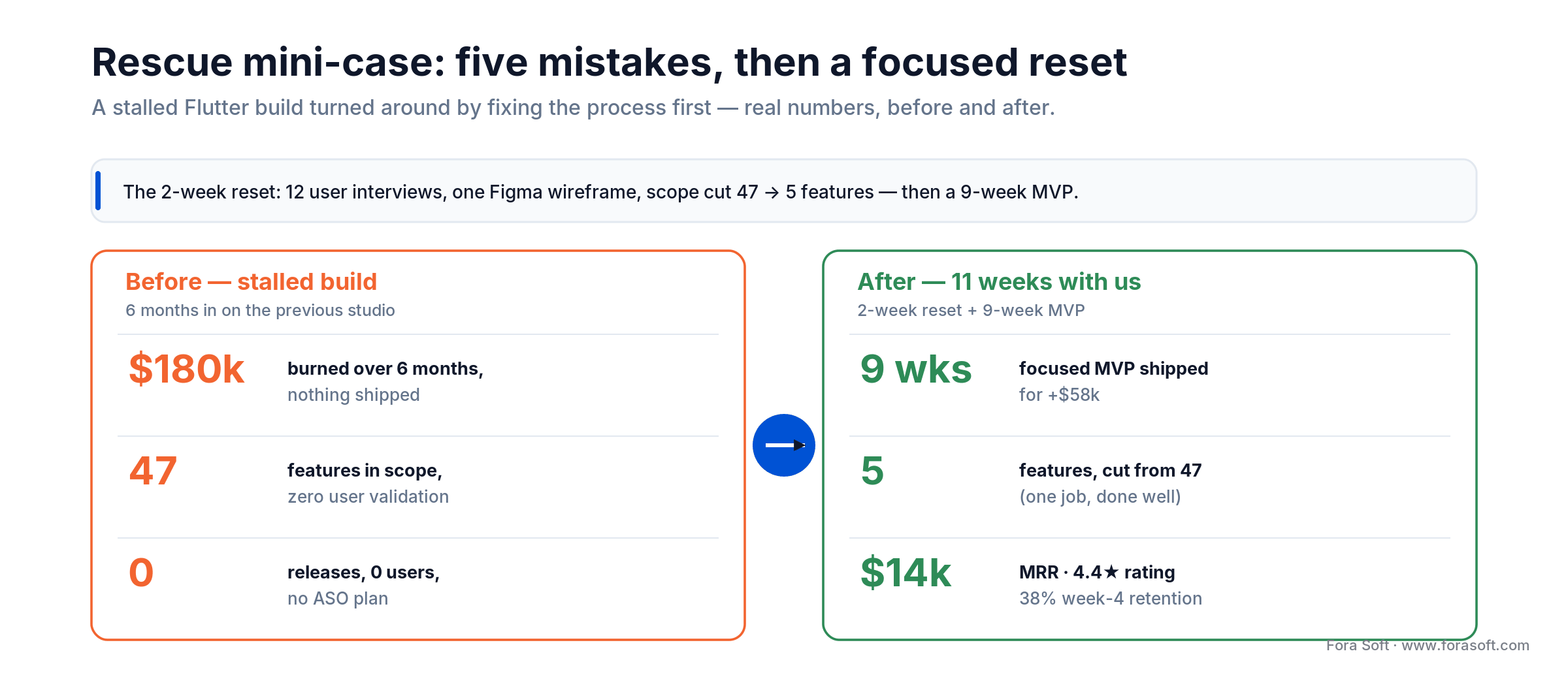 Before and after mini-case: a stalled Flutter build reset into a 9-week MVP hitting 4.4 stars and 14k MRR