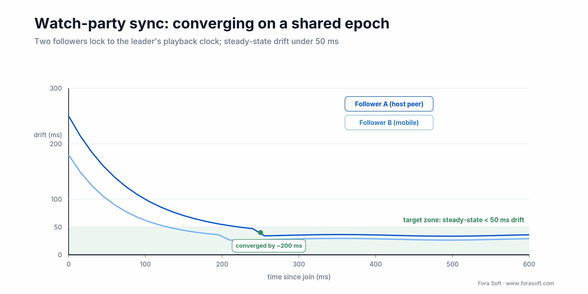Watch-party sync curve: two followers converge to the leader epoch under 50 ms drift within ~200 ms