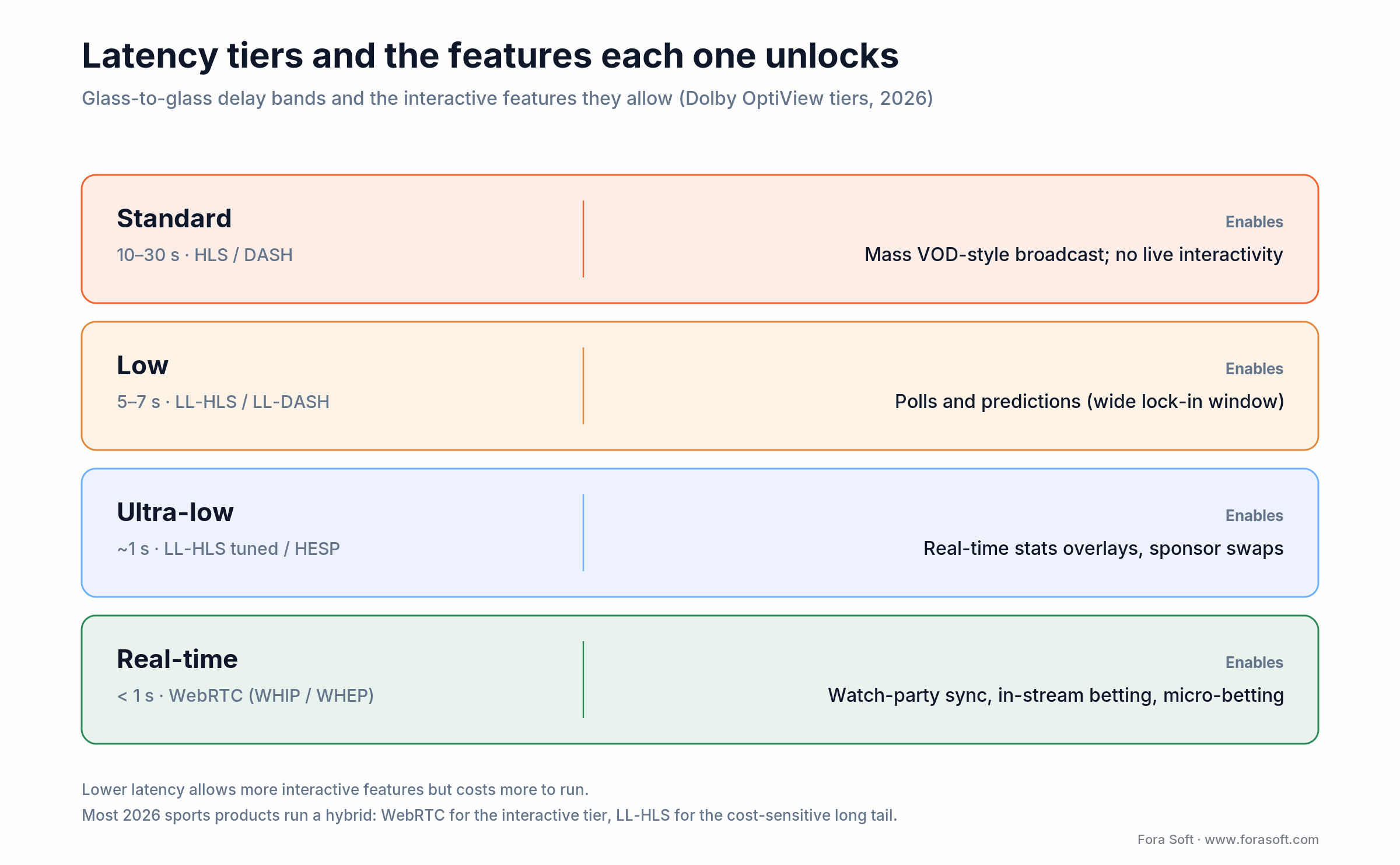 Latency tiers from 10&ndash;30s HLS to sub-1s WebRTC and the interactive features each tier allows