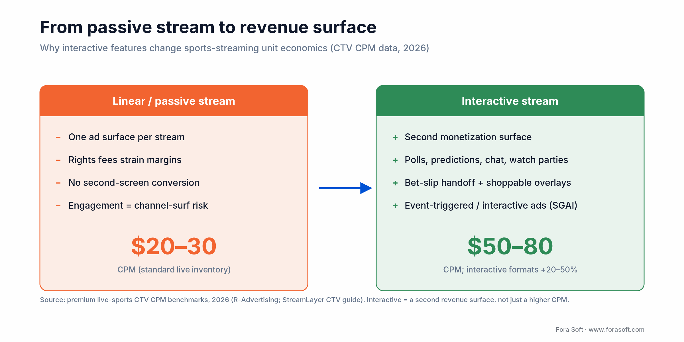 Linear stream at $20&ndash;30 CPM vs interactive stream at $50&ndash;80 CPM with a second revenue surface