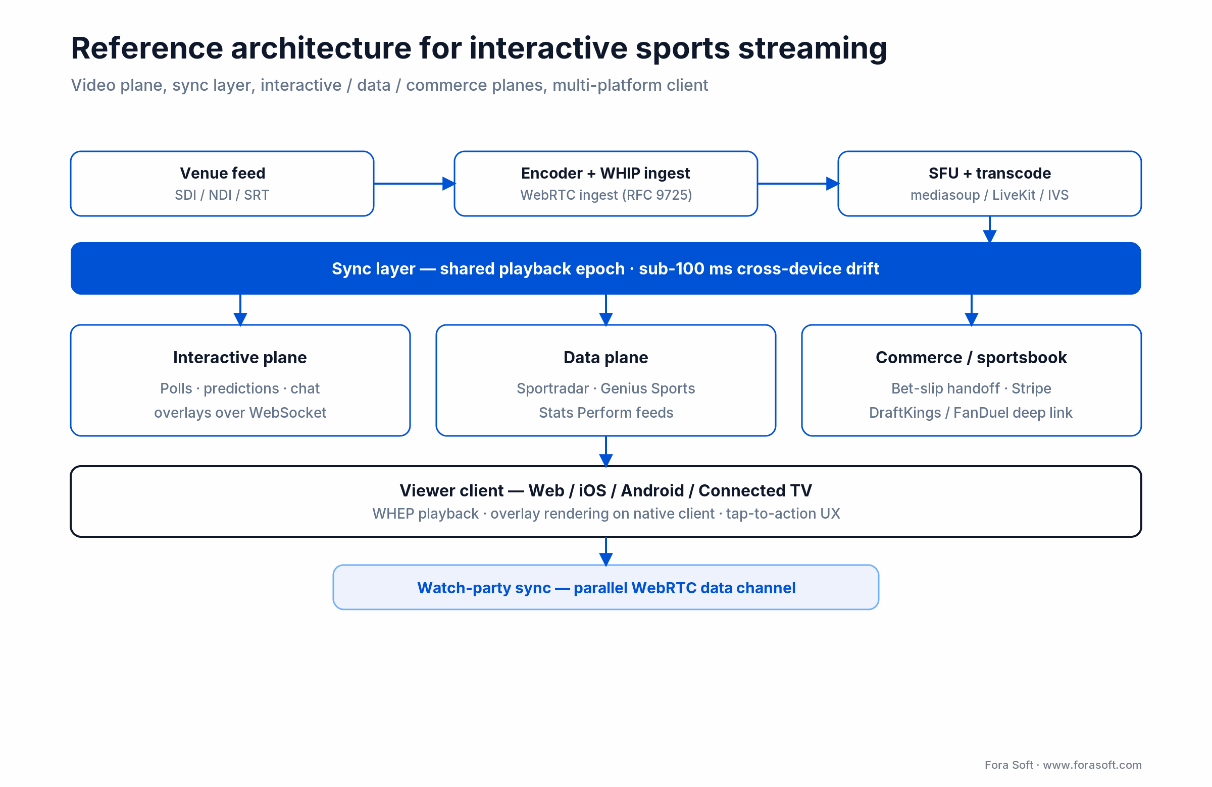 Interactive sports architecture: WHIP ingest, SFU, sync layer, interactive/data/commerce planes, WHEP client
