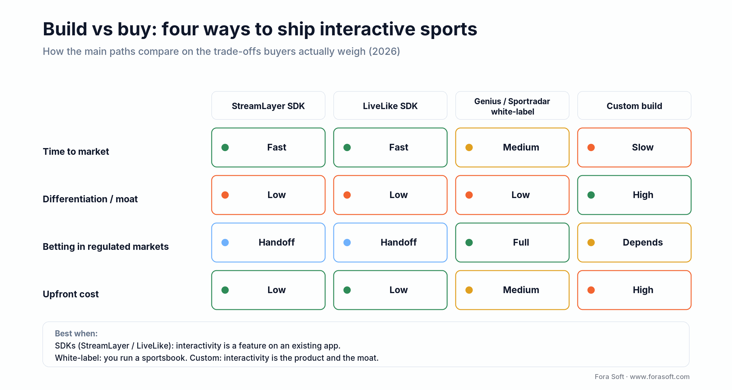 Build vs buy matrix comparing StreamLayer, LiveLike, Genius/Sportradar white-label and custom build