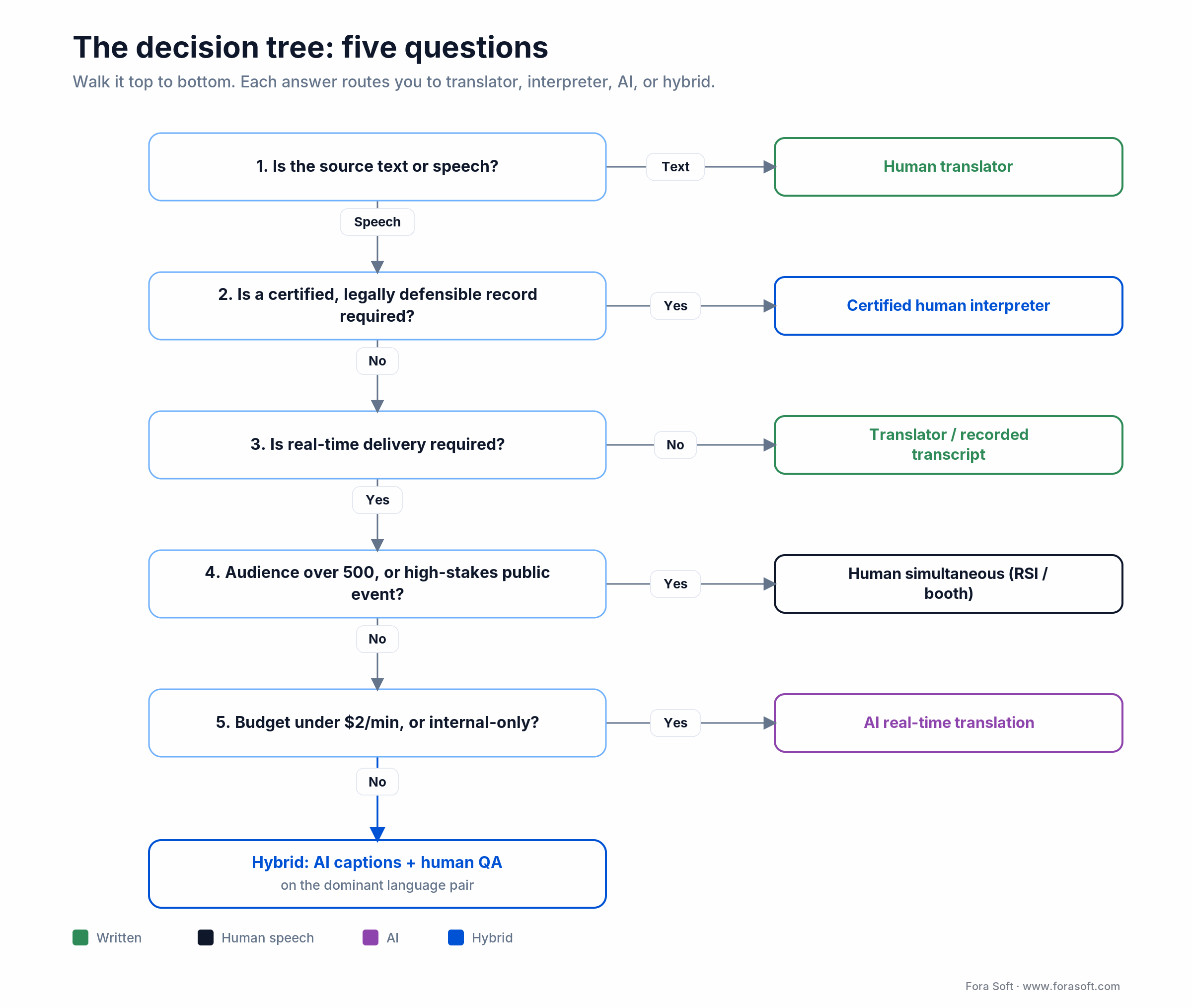 Decision tree: five questions routing text or speech to translator, certified interpreter, AI real-time, or hybrid