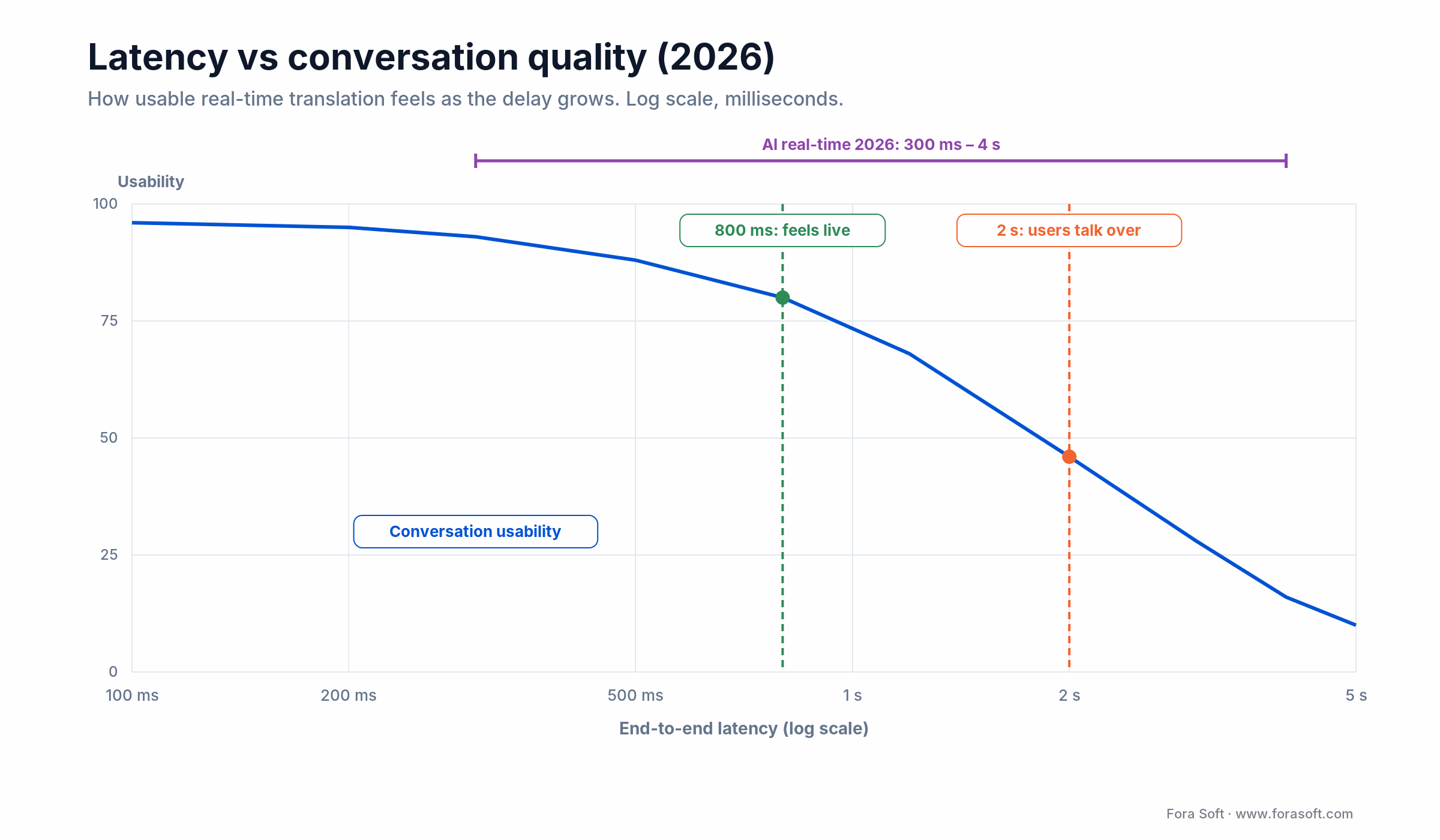Latency vs conversation quality curve: usability stays high to 800 ms and collapses past 2 seconds of delay