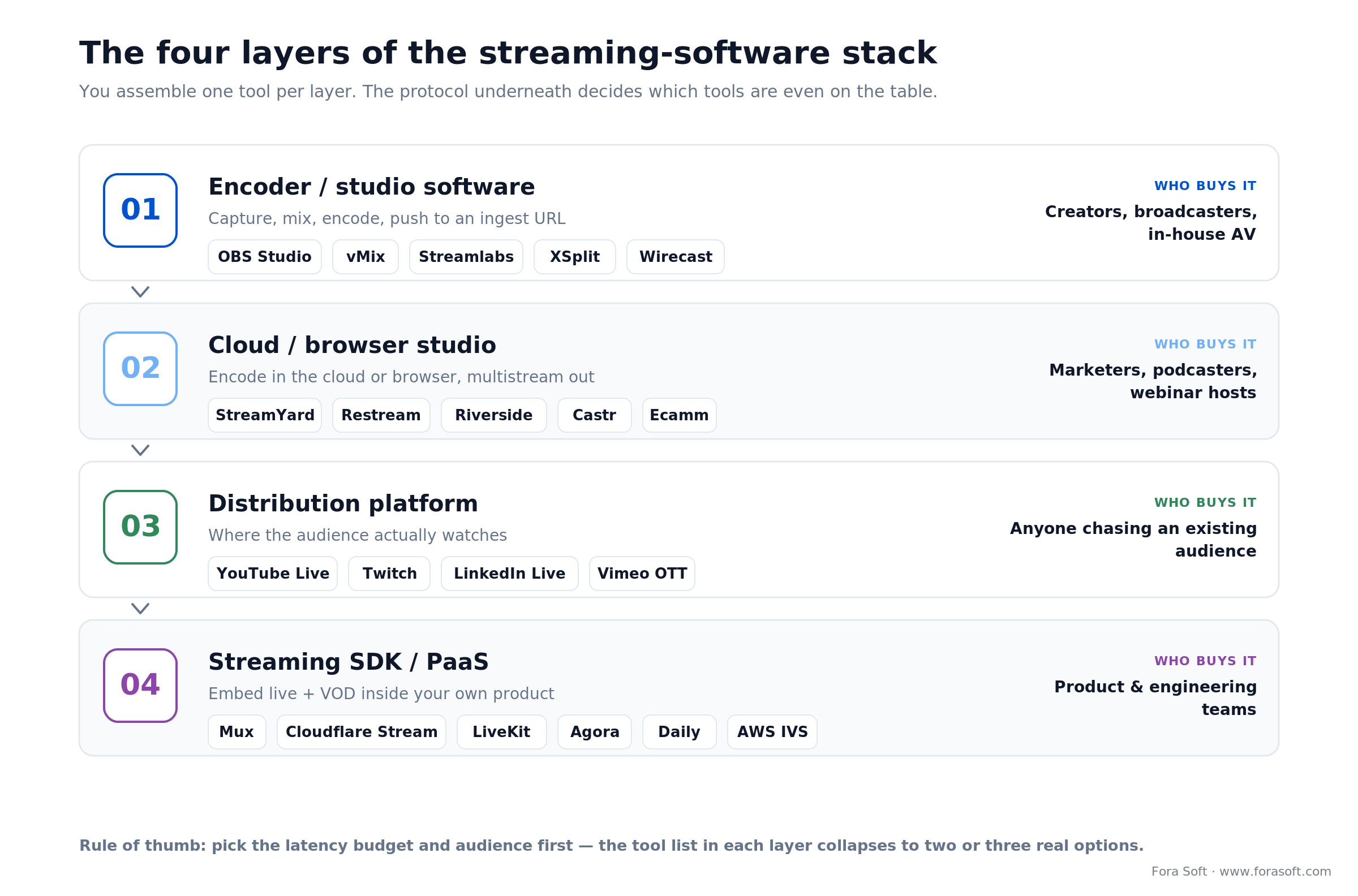 The four layers of streaming software: encoders, cloud studios, distribution platforms, and SDK/PaaS, with example tools