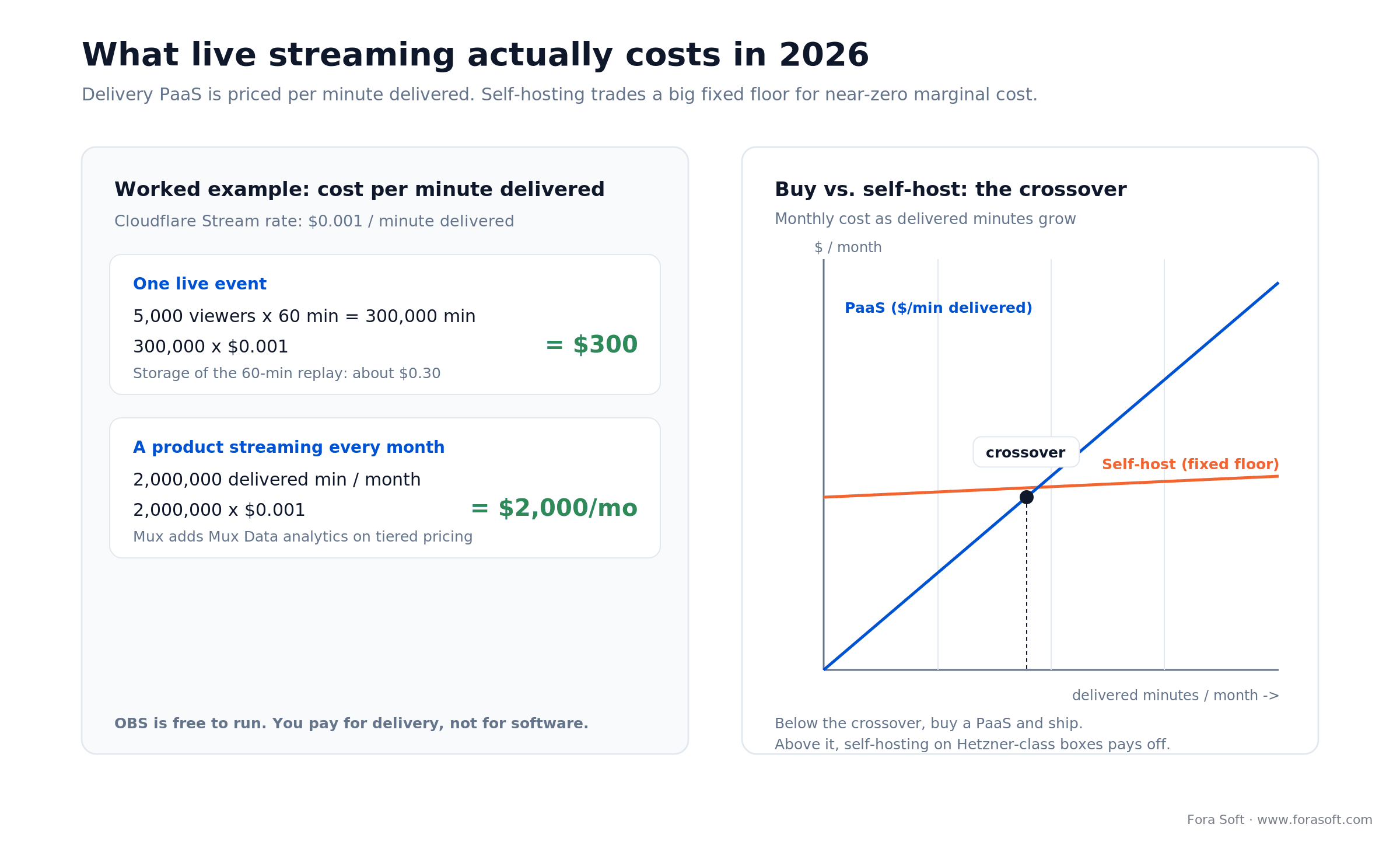What live streaming costs in 2026: worked per-minute delivery math and the buy-versus-self-host cost crossover