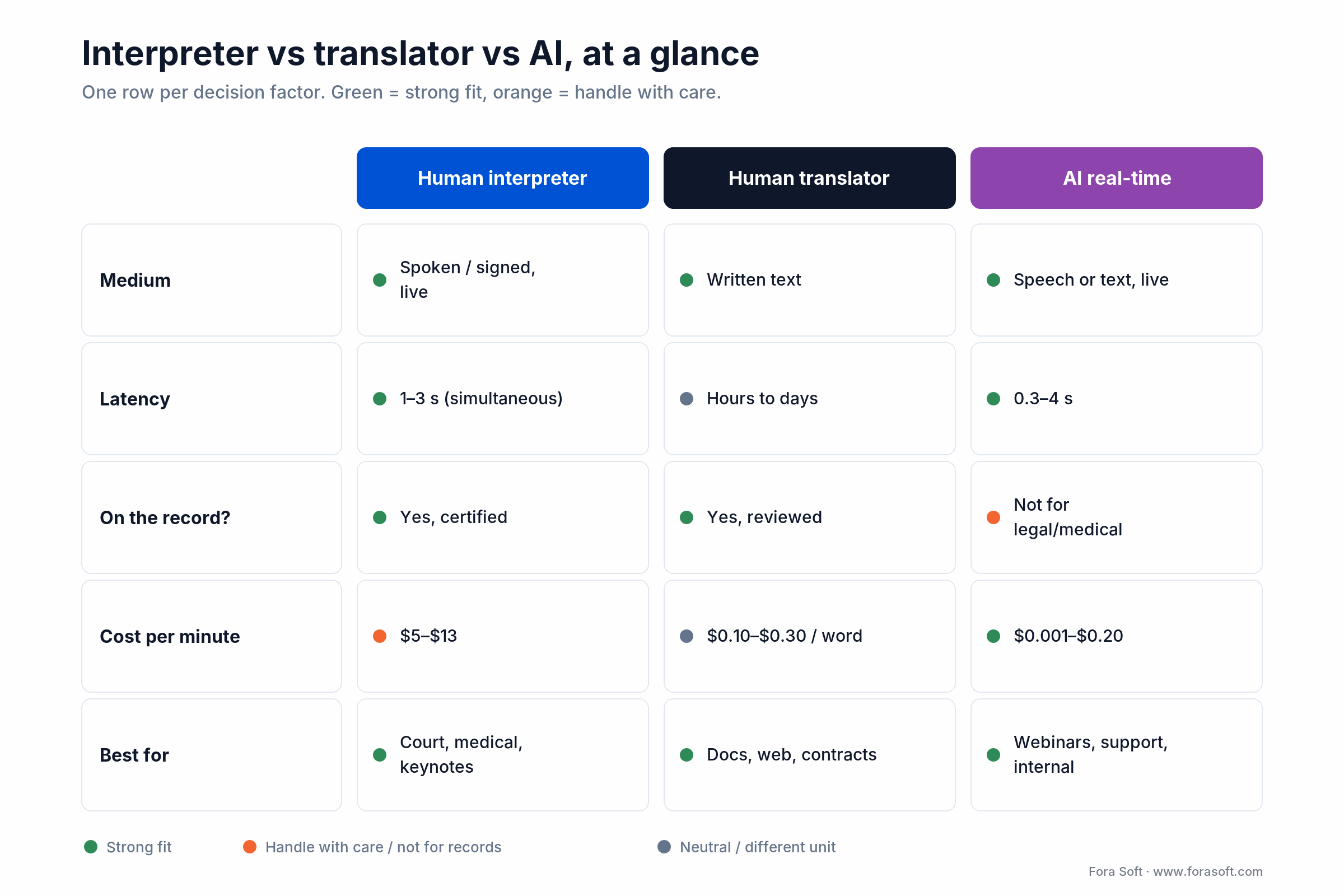 Interpreter vs translator vs AI at a glance: medium, latency, on-the-record standing, cost per minute, best-for
