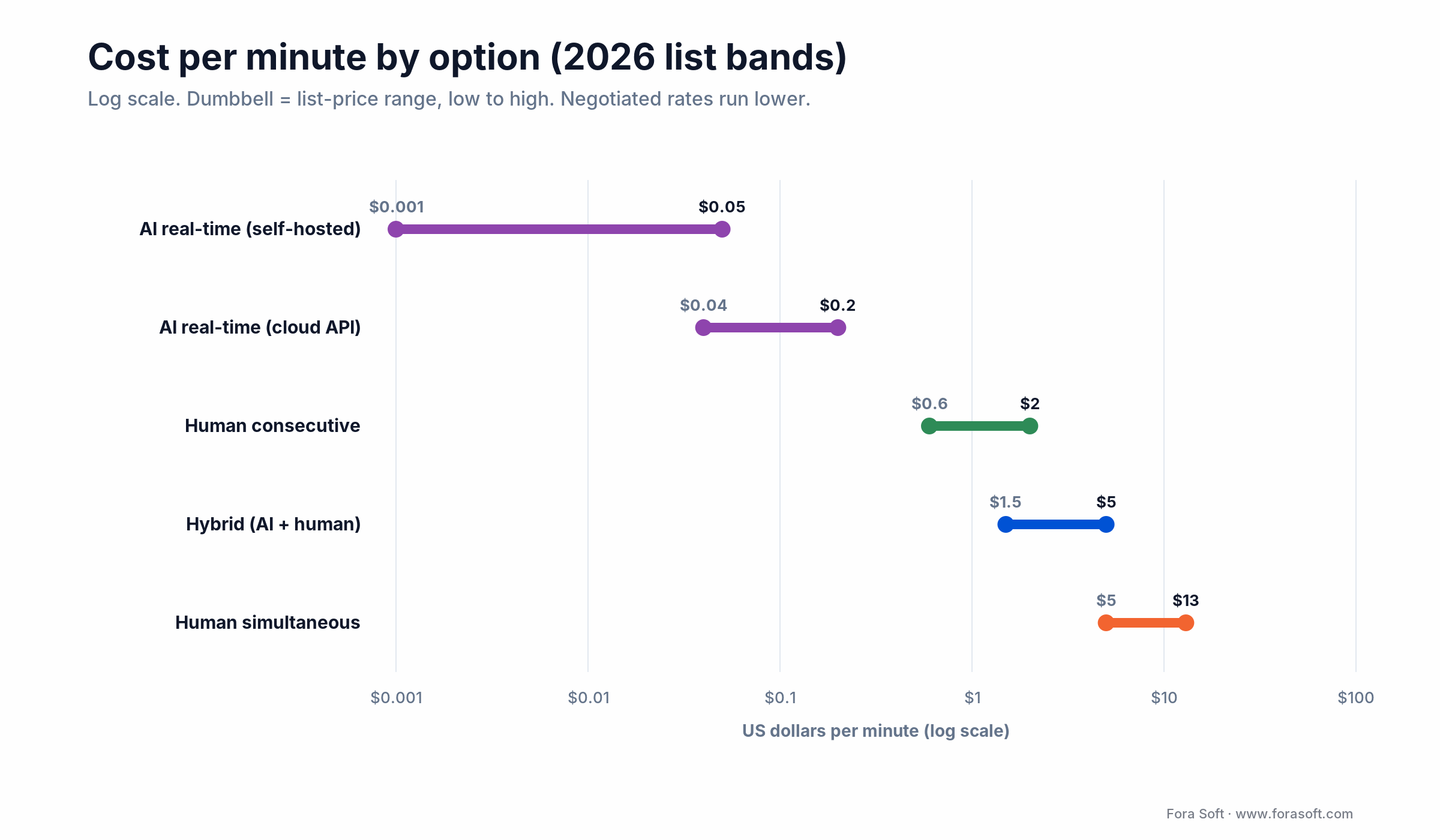 Cost per minute by option on a log scale: AI self-hosted $0.001 up to human simultaneous $25 per minute
