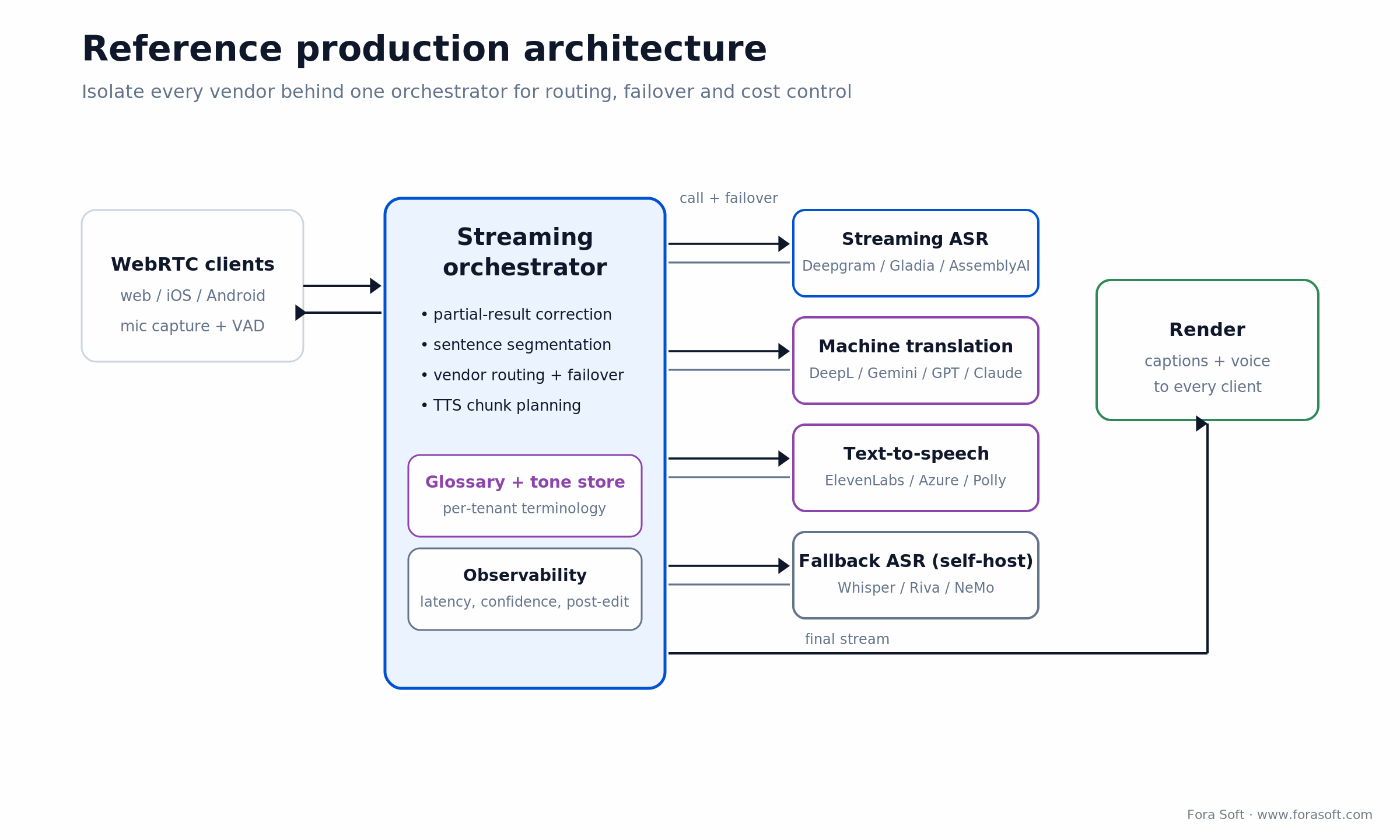 Reference architecture: WebRTC clients to one streaming orchestrator routing ASR, MT and TTS vendors, then render out