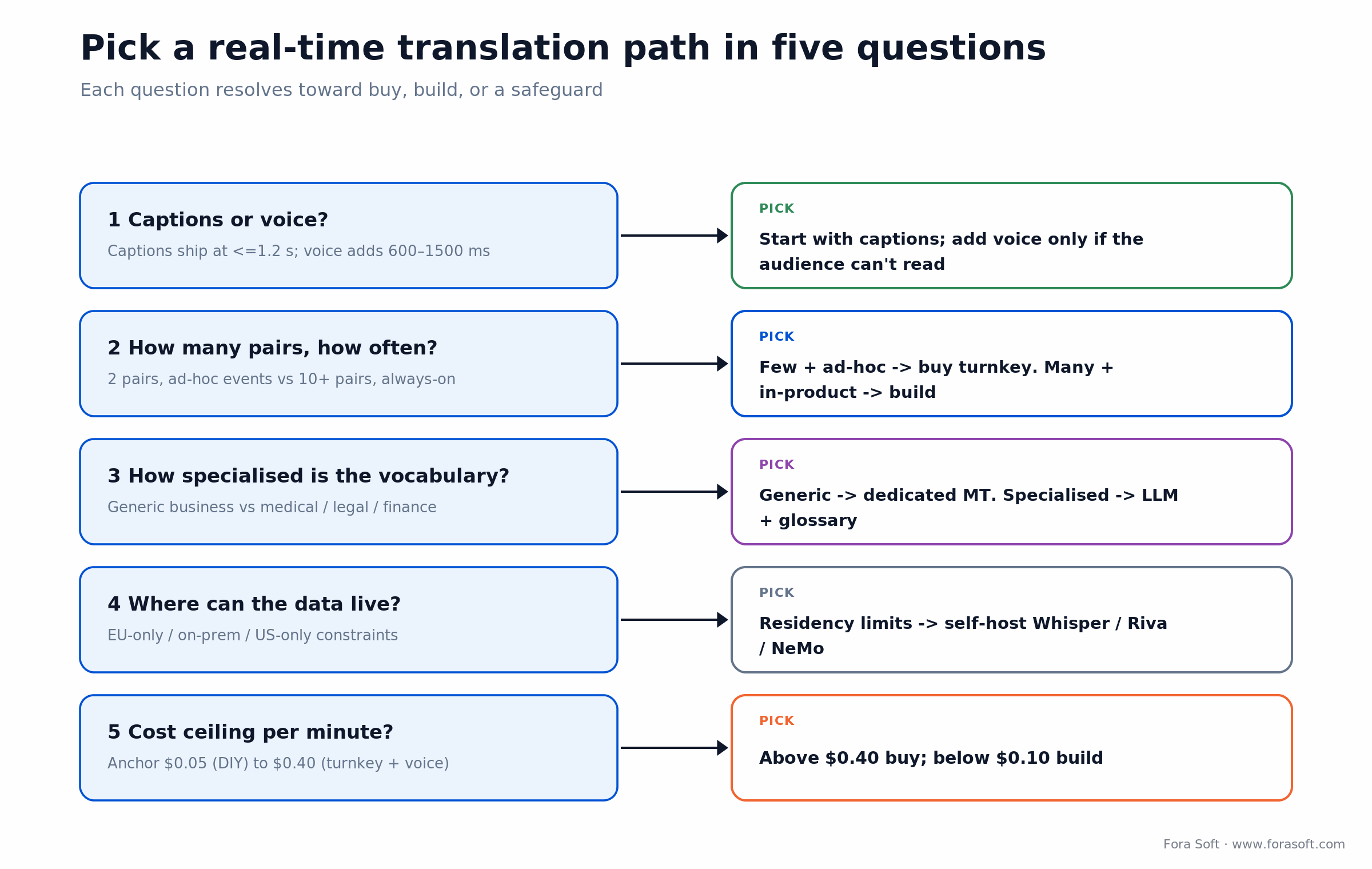 Five-question decision flow for real-time language translation: captions vs voice, buy vs build, data residency, cost
