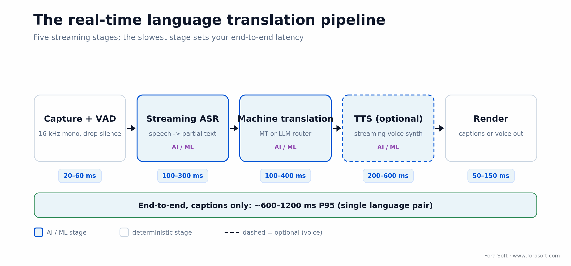 Real-time language translation pipeline: capture, ASR, translation, optional TTS and render, with per-stage latency budget