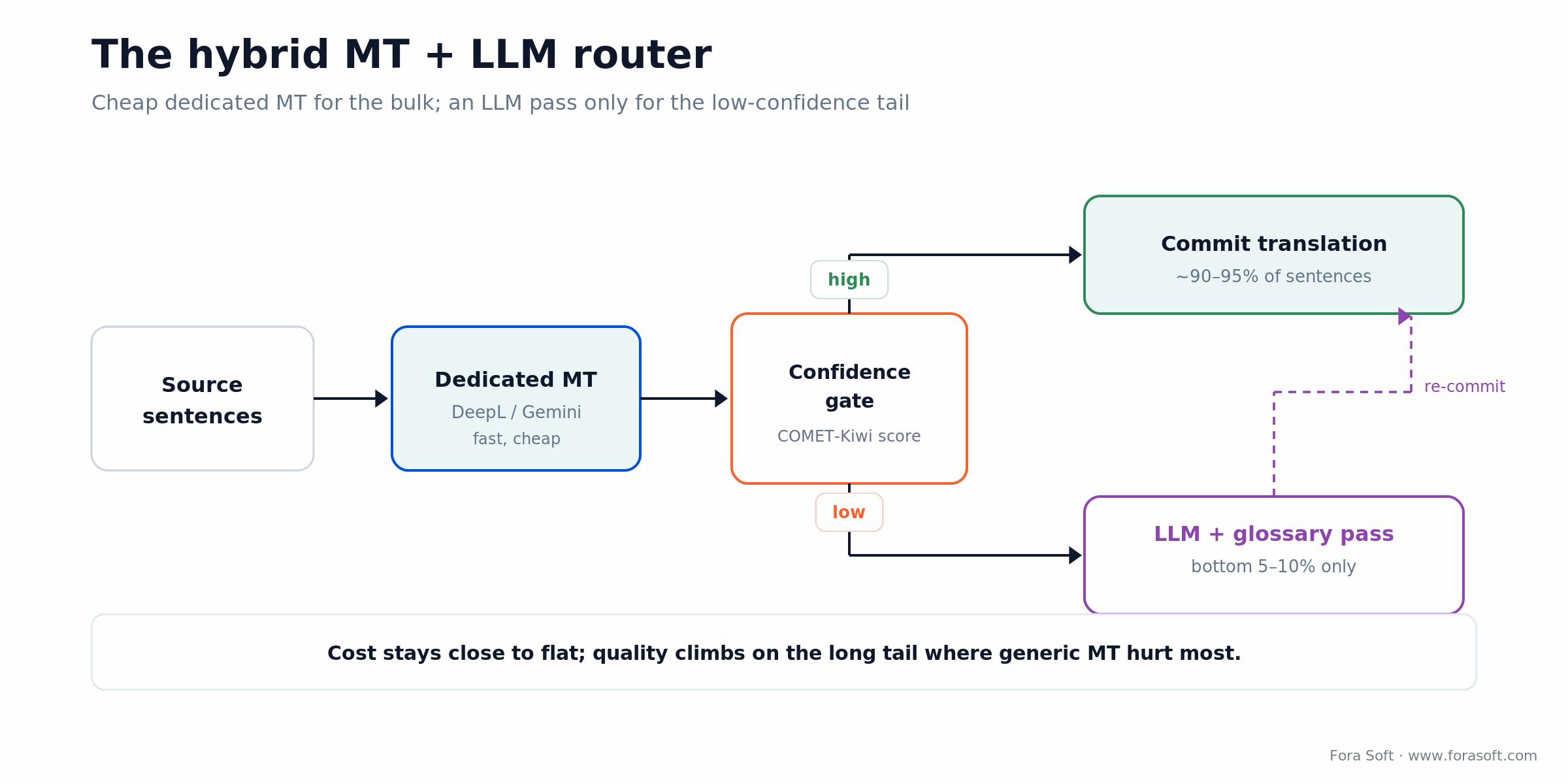 Hybrid MT plus LLM router: dedicated MT for the bulk, a confidence gate sends the risky 5-10 percent to an LLM pass